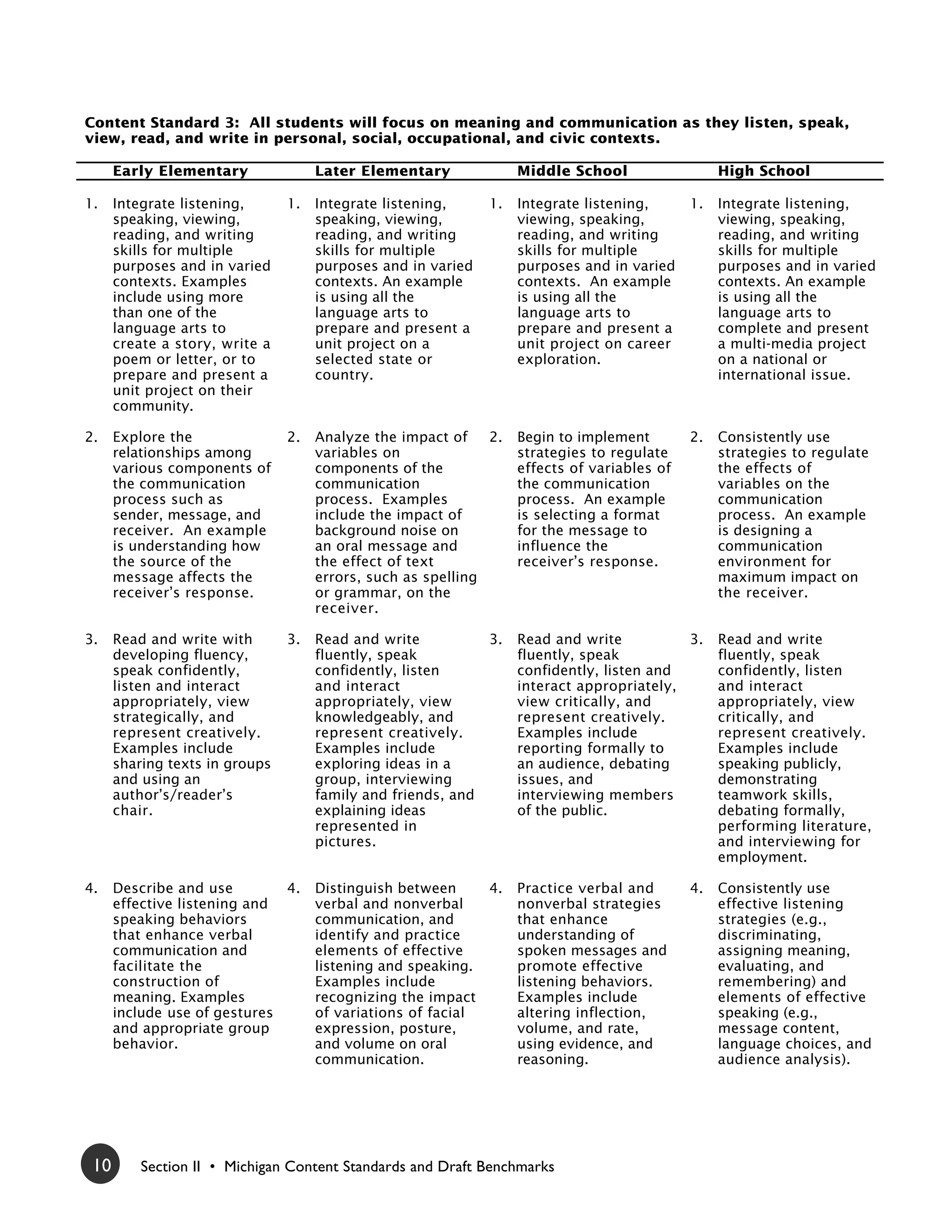 Content Standard 3: All students will focus on meaning and communication as they listen, speak,
view, read, and write in personal, social, occupational, and civic contexts.

      Early Elementary               Later Elementary               Middle School                  High School

1.    Integrate listening,      1.   Integrate listening,      1.   Integrate listening,      1.   Integrate listening,
      speaking, viewing,             speaking, viewing,             viewing, speaking,             viewing, speaking,
      reading, and writing           reading, and writing           reading, and writing           reading, and writing
      skills for multiple            skills for multiple            skills for multiple            skills for multiple
      purposes and in varied         purposes and in varied         purposes and in varied         purposes and in varied
      contexts. Examples             contexts. An example           contexts. An example           contexts. An example
      include using more             is using all the               is using all the               is using all the
      than one of the                language arts to               language arts to               language arts to
      language arts to               prepare and present a          prepare and present a          complete and present
      create a story, write a        unit project on a              unit project on career         a multi-media project
      poem or letter, or to          selected state or              exploration.                   on a national or
      prepare and present a          country.                                                      international issue.
      unit project on their
      community.

2.    Explore the               2.   Analyze the impact of    2.    Begin to implement        2.   Consistently use
      relationships among            variables on                   strategies to regulate         strategies to regulate
      various components of          components of the              effects of variables of        the effects of
      the communication              communication                  the communication              variables on the
      process such as                process. Examples              process. An example            communication
      sender, message, and           include the impact of          is selecting a format          process. An example
      receiver. An example           background noise on            for the message to             is designing a
      is understanding how           an oral message and            influence the                  communication
      the source of the              the effect of text             receiver’s response.           environment for
      message affects the            errors, such as spelling                                      maximum impact on
      receiver’s response.           or grammar, on the                                            the receiver.
                                     receiver.

3.    Read and write with       3.   Read and write            3.   Read and write          3.     Read and write
      developing fluency,            fluently, speak                fluently, speak                fluently, speak
      speak confidently,             confidently, listen            confidently, listen and        confidently, listen
      listen and interact            and interact                   interact appropriately,        and interact
      appropriately, view            appropriately, view            view critically, and           appropriately, view
      strategically, and             knowledgeably, and             represent creatively.          critically, and
      represent creatively.          represent creatively.          Examples include               represent creatively.
      Examples include               Examples include               reporting formally to          Examples include
      sharing texts in groups        exploring ideas in a           an audience, debating          speaking publicly,
      and using an                   group, interviewing            issues, and                    demonstrating
      author’s/reader’s              family and friends, and        interviewing members           teamwork skills,
      chair.                         explaining ideas               of the public.                 debating formally,
                                     represented in                                                performing literature,
                                     pictures.                                                     and interviewing for
                                                                                                   employment.

4.    Describe and use        4.     Distinguish between     4.     Practice verbal and       4.   Consistently use
      effective listening and        verbal and nonverbal           nonverbal strategies           effective listening
      speaking behaviors             communication, and             that enhance                   strategies (e.g.,
      that enhance verbal            identify and practice          understanding of               discriminating,
      communication and              elements of effective          spoken messages and            assigning meaning,
      facilitate the                 listening and speaking.        promote effective              evaluating, and
      construction of                Examples include               listening behaviors.           remembering) and
      meaning. Examples              recognizing the impact         Examples include               elements of effective
      include use of gestures        of variations of facial        altering inflection,           speaking (e.g.,
      and appropriate group          expression, posture,           volume, and rate,              message content,
      behavior.                      and volume on oral             using evidence, and            language choices, and
                                     communication.                 reasoning.                     audience analysis).




 10       Section II • Michigan Content Standards and Draft Benchmarks
 