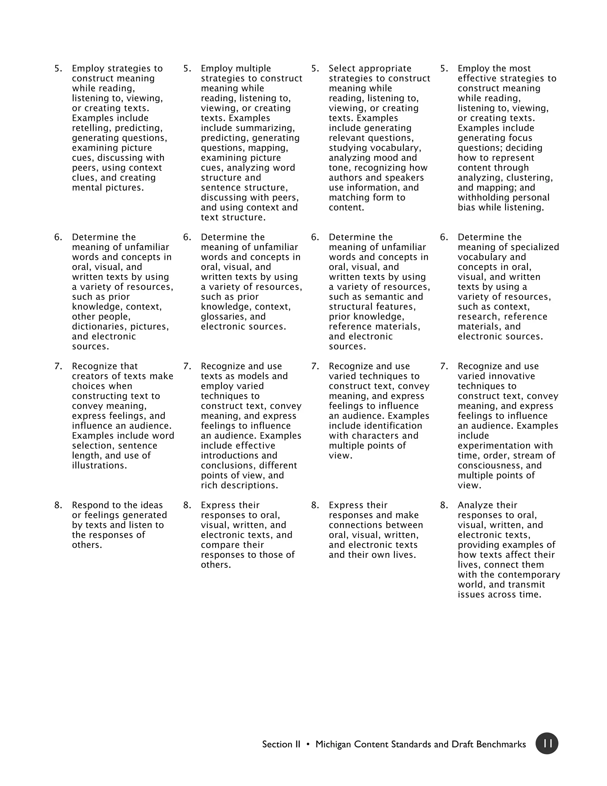 5.   Employ strategies to      5.   Employ multiple         5.    Select appropriate        5.   Employ the most
     construct meaning              strategies to construct       strategies to construct        effective strategies to
     while reading,                 meaning while                 meaning while                  construct meaning
     listening to, viewing,         reading, listening to,        reading, listening to,         while reading,
     or creating texts.             viewing, or creating          viewing, or creating           listening to, viewing,
     Examples include               texts. Examples               texts. Examples                or creating texts.
     retelling, predicting,         include summarizing,          include generating             Examples include
     generating questions,          predicting, generating        relevant questions,            generating focus
     examining picture              questions, mapping,           studying vocabulary,           questions; deciding
     cues, discussing with          examining picture             analyzing mood and             how to represent
     peers, using context           cues, analyzing word          tone, recognizing how          content through
     clues, and creating            structure and                 authors and speakers           analyzing, clustering,
     mental pictures.               sentence structure,           use information, and           and mapping; and
                                    discussing with peers,        matching form to               withholding personal
                                    and using context and         content.                       bias while listening.
                                    text structure.

6.   Determine the             6.   Determine the           6.    Determine the             6.   Determine the
     meaning of unfamiliar          meaning of unfamiliar         meaning of unfamiliar          meaning of specialized
     words and concepts in          words and concepts in         words and concepts in          vocabulary and
     oral, visual, and              oral, visual, and             oral, visual, and              concepts in oral,
     written texts by using         written texts by using        written texts by using         visual, and written
     a variety of resources,        a variety of resources,       a variety of resources,        texts by using a
     such as prior                  such as prior                 such as semantic and           variety of resources,
     knowledge, context,            knowledge, context,           structural features,           such as context,
     other people,                  glossaries, and               prior knowledge,               research, reference
     dictionaries, pictures,        electronic sources.           reference materials,           materials, and
     and electronic                                               and electronic                 electronic sources.
     sources.                                                     sources.

7.   Recognize that         7.      Recognize and use        7.   Recognize and use         7.   Recognize and use
     creators of texts make         texts as models and           varied techniques to           varied innovative
     choices when                   employ varied                 construct text, convey         techniques to
     constructing text to           techniques to                 meaning, and express           construct text, convey
     convey meaning,                construct text, convey        feelings to influence          meaning, and express
     express feelings, and          meaning, and express          an audience. Examples          feelings to influence
     influence an audience.         feelings to influence         include identification         an audience. Examples
     Examples include word          an audience. Examples         with characters and            include
     selection, sentence            include effective             multiple points of             experimentation with
     length, and use of             introductions and             view.                          time, order, stream of
     illustrations.                 conclusions, different                                       consciousness, and
                                    points of view, and                                          multiple points of
                                    rich descriptions.                                           view.

8.   Respond to the ideas      8.   Express their            8.   Express their             8.   Analyze their
     or feelings generated          responses to oral,            responses and make             responses to oral,
     by texts and listen to         visual, written, and          connections between            visual, written, and
     the responses of               electronic texts, and         oral, visual, written,         electronic texts,
     others.                        compare their                 and electronic texts           providing examples of
                                    responses to those of         and their own lives.           how texts affect their
                                    others.                                                      lives, connect them
                                                                                                 with the contemporary
                                                                                                 world, and transmit
                                                                                                 issues across time.




                                                 Section II • Michigan Content Standards and Draft Benchmarks       11
 