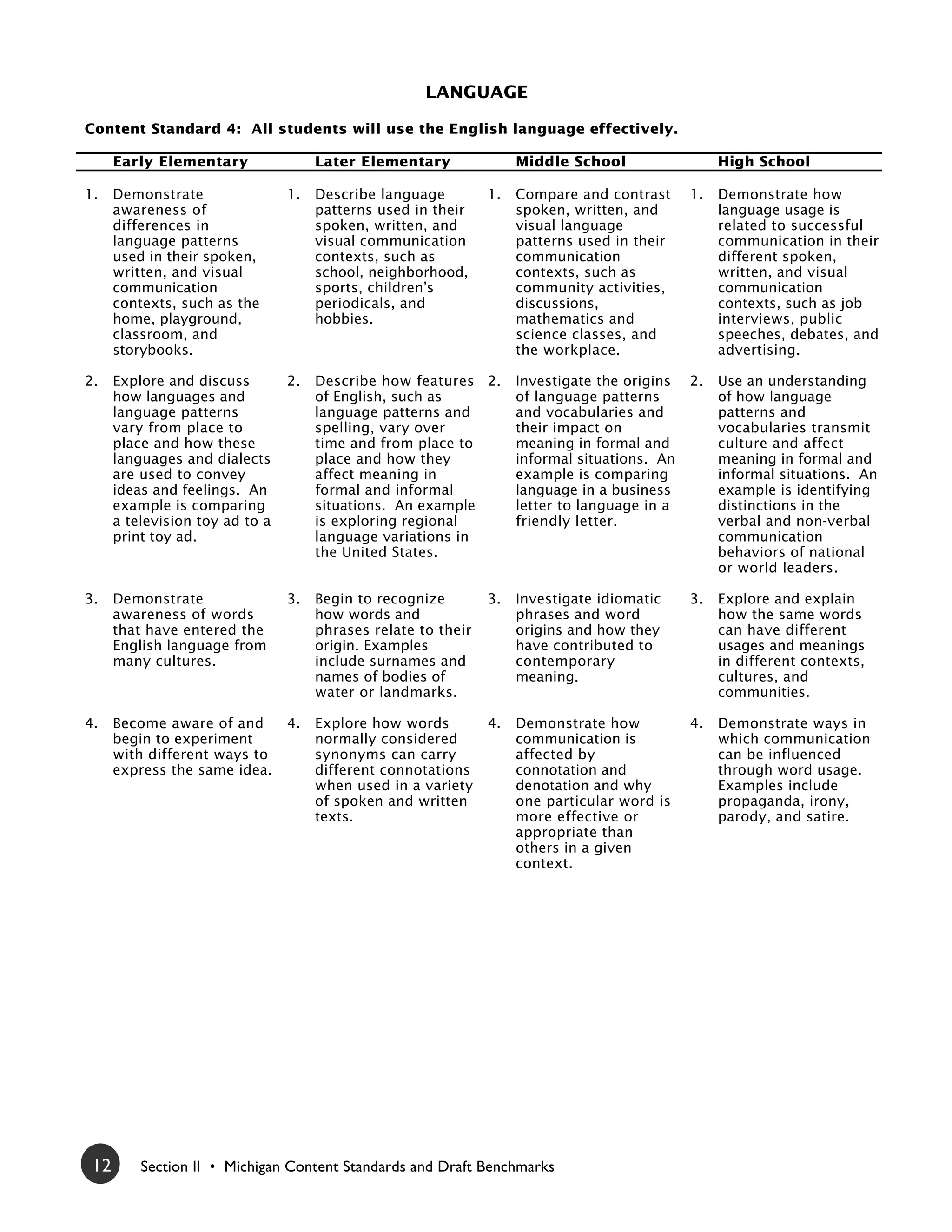 LANGUAGE

Content Standard 4: All students will use the English language effectively.

      Early Elementary                Later Elementary               Middle School                  High School

1.    Demonstrate                1.   Describe language         1.   Compare and contrast      1.   Demonstrate how
      awareness of                    patterns used in their         spoken, written, and           language usage is
      differences in                  spoken, written, and           visual language                related to successful
      language patterns               visual communication           patterns used in their         communication in their
      used in their spoken,           contexts, such as              communication                  different spoken,
      written, and visual             school, neighborhood,          contexts, such as              written, and visual
      communication                   sports, children’s             community activities,          communication
      contexts, such as the           periodicals, and               discussions,                   contexts, such as job
      home, playground,               hobbies.                       mathematics and                interviews, public
      classroom, and                                                 science classes, and           speeches, debates, and
      storybooks.                                                    the workplace.                 advertising.

2.    Explore and discuss        2.   Describe how features 2.       Investigate the origins   2.   Use an understanding
      how languages and               of English, such as            of language patterns           of how language
      language patterns               language patterns and          and vocabularies and           patterns and
      vary from place to              spelling, vary over            their impact on                vocabularies transmit
      place and how these             time and from place to         meaning in formal and          culture and affect
      languages and dialects          place and how they             informal situations. An        meaning in formal and
      are used to convey              affect meaning in              example is comparing           informal situations. An
      ideas and feelings. An          formal and informal            language in a business         example is identifying
      example is comparing            situations. An example         letter to language in a        distinctions in the
      a television toy ad to a        is exploring regional          friendly letter.               verbal and non-verbal
      print toy ad.                   language variations in                                        communication
                                      the United States.                                            behaviors of national
                                                                                                    or world leaders.

3.    Demonstrate                3.   Begin to recognize        3.   Investigate idiomatic     3.   Explore and explain
      awareness of words              how words and                  phrases and word               how the same words
      that have entered the           phrases relate to their        origins and how they           can have different
      English language from           origin. Examples               have contributed to            usages and meanings
      many cultures.                  include surnames and           contemporary                   in different contexts,
                                      names of bodies of             meaning.                       cultures, and
                                      water or landmarks.                                           communities.

4.    Become aware of and        4.   Explore how words         4.   Demonstrate how           4.   Demonstrate ways in
      begin to experiment             normally considered            communication is               which communication
      with different ways to          synonyms can carry             affected by                    can be influenced
      express the same idea.          different connotations         connotation and                through word usage.
                                      when used in a variety         denotation and why             Examples include
                                      of spoken and written          one particular word is         propaganda, irony,
                                      texts.                         more effective or              parody, and satire.
                                                                     appropriate than
                                                                     others in a given
                                                                     context.




 12       Section II • Michigan Content Standards and Draft Benchmarks
 