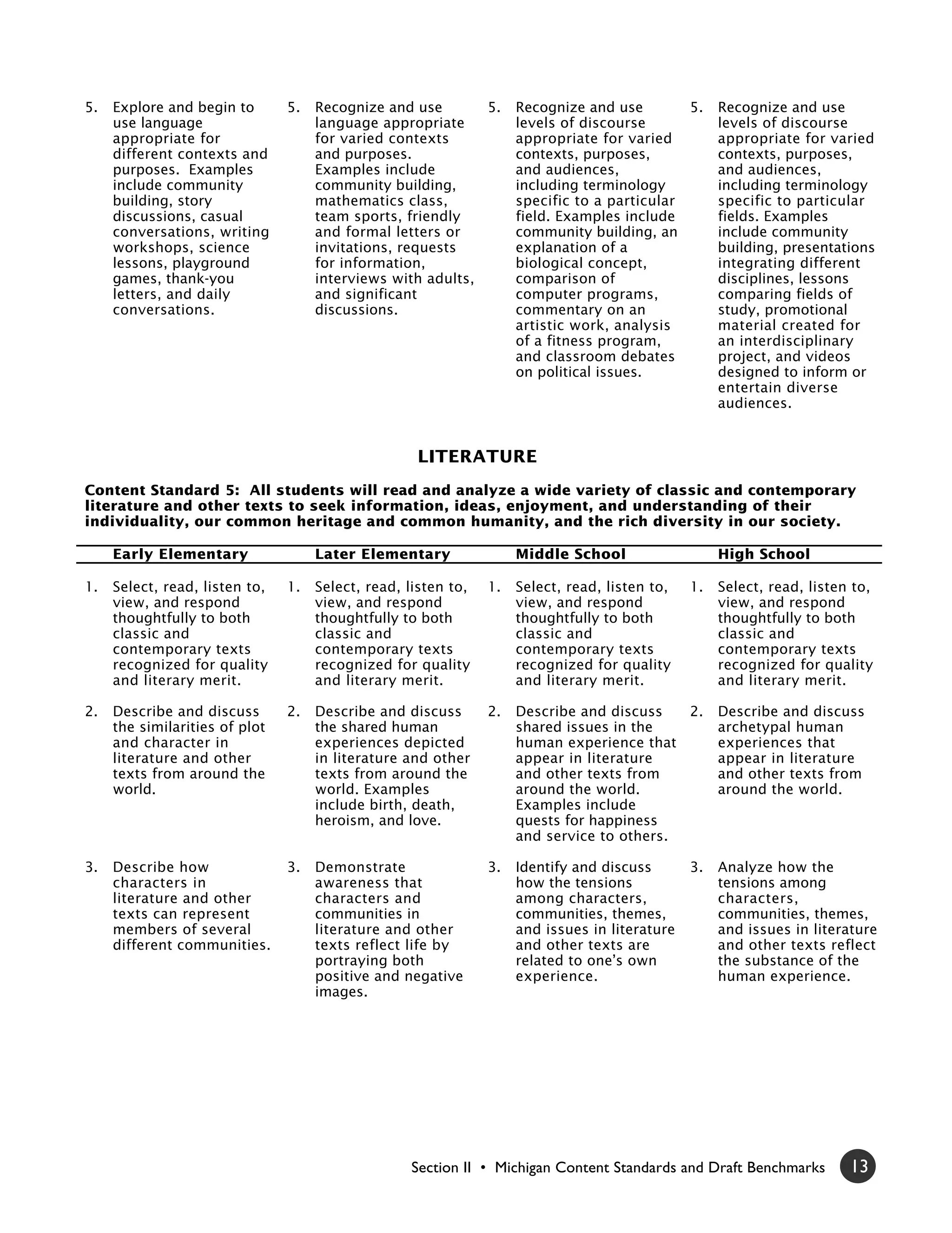 5.   Explore and begin to       5.   Recognize and use       5.      Recognize and use        5.     Recognize and use
     use language                    language appropriate            levels of discourse             levels of discourse
     appropriate for                 for varied contexts             appropriate for varied          appropriate for varied
     different contexts and          and purposes.                   contexts, purposes,             contexts, purposes,
     purposes. Examples              Examples include                and audiences,                  and audiences,
     include community               community building,             including terminology           including terminology
     building, story                 mathematics class,              specific to a particular        specific to particular
     discussions, casual             team sports, friendly           field. Examples include         fields. Examples
     conversations, writing          and formal letters or           community building, an          include community
     workshops, science              invitations, requests           explanation of a                building, presentations
     lessons, playground             for information,                biological concept,             integrating different
     games, thank-you                interviews with adults,         comparison of                   disciplines, lessons
     letters, and daily              and significant                 computer programs,              comparing fields of
     conversations.                  discussions.                    commentary on an                study, promotional
                                                                     artistic work, analysis         material created for
                                                                     of a fitness program,           an interdisciplinary
                                                                     and classroom debates           project, and videos
                                                                     on political issues.            designed to inform or
                                                                                                     entertain diverse
                                                                                                     audiences.


                                                    LITERATURE
Content Standard 5: All students will read and analyze a wide variety of classic and contemporary
literature and other texts to seek information, ideas, enjoyment, and understanding of their
individuality, our common heritage and common humanity, and the rich diversity in our society.

     Early Elementary                Later Elementary                Middle School                   High School

1.   Select, read, listen to,   1.   Select, read, listen to,   1.   Select, read, listen to,   1.   Select, read, listen to,
     view, and respond               view, and respond               view, and respond               view, and respond
     thoughtfully to both            thoughtfully to both            thoughtfully to both            thoughtfully to both
     classic and                     classic and                     classic and                     classic and
     contemporary texts              contemporary texts              contemporary texts              contemporary texts
     recognized for quality          recognized for quality          recognized for quality          recognized for quality
     and literary merit.             and literary merit.             and literary merit.             and literary merit.

2.   Describe and discuss       2.   Describe and discuss       2.   Describe and discuss   2.       Describe and discuss
     the similarities of plot        the shared human                shared issues in the            archetypal human
     and character in                experiences depicted            human experience that           experiences that
     literature and other            in literature and other         appear in literature            appear in literature
     texts from around the           texts from around the           and other texts from            and other texts from
     world.                          world. Examples                 around the world.               around the world.
                                     include birth, death,           Examples include
                                     heroism, and love.              quests for happiness
                                                                     and service to others.

3.   Describe how               3.   Demonstrate                3.   Identify and discuss       3.   Analyze how the
     characters in                   awareness that                  how the tensions                tensions among
     literature and other            characters and                  among characters,               characters,
     texts can represent             communities in                  communities, themes,            communities, themes,
     members of several              literature and other            and issues in literature        and issues in literature
     different communities.          texts reflect life by           and other texts are             and other texts reflect
                                     portraying both                 related to one’s own            the substance of the
                                     positive and negative           experience.                     human experience.
                                     images.




                                                   Section II • Michigan Content Standards and Draft Benchmarks          13
 