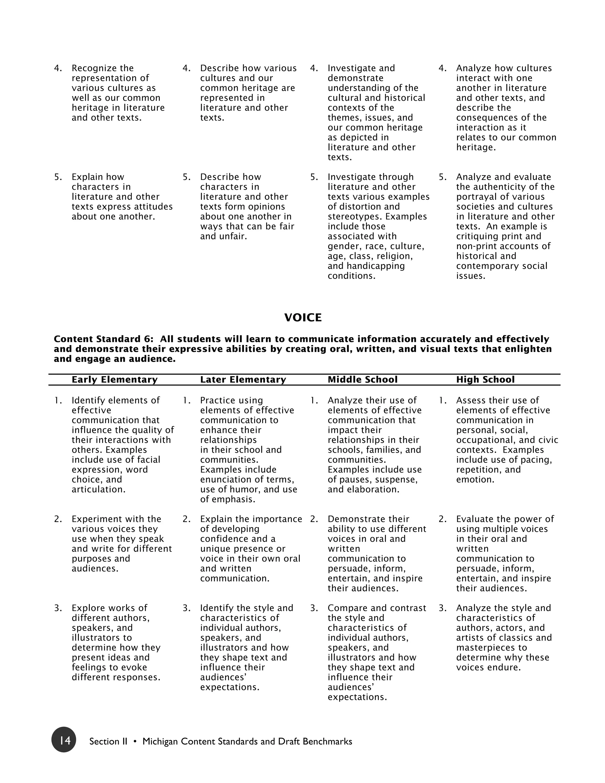 4.    Recognize the             4.   Describe how various     4.   Investigate and            4.   Analyze how cultures
      representation of              cultures and our              demonstrate                     interact with one
      various cultures as            common heritage are           understanding of the            another in literature
      well as our common             represented in                cultural and historical         and other texts, and
      heritage in literature         literature and other          contexts of the                 describe the
      and other texts.               texts.                        themes, issues, and             consequences of the
                                                                   our common heritage             interaction as it
                                                                   as depicted in                  relates to our common
                                                                   literature and other            heritage.
                                                                   texts.

5.    Explain how               5.   Describe how             5.   Investigate through    5.       Analyze and evaluate
      characters in                  characters in                 literature and other            the authenticity of the
      literature and other           literature and other          texts various examples          portrayal of various
      texts express attitudes        texts form opinions           of distortion and               societies and cultures
      about one another.             about one another in          stereotypes. Examples           in literature and other
                                     ways that can be fair         include those                   texts. An example is
                                     and unfair.                   associated with                 critiquing print and
                                                                   gender, race, culture,          non-print accounts of
                                                                   age, class, religion,           historical and
                                                                   and handicapping                contemporary social
                                                                   conditions.                     issues.



                                                        VOICE
Content Standard 6: All students will learn to communicate information accurately and effectively
and demonstrate their expressive abilities by creating oral, written, and visual texts that enlighten
and engage an audience.

      Early Elementary               Later Elementary              Middle School                   High School

1.    Identify elements of     1.    Practice using           1.   Analyze their use of       1.   Assess their use of
      effective                      elements of effective         elements of effective           elements of effective
      communication that             communication to              communication that              communication in
      influence the quality of       enhance their                 impact their                    personal, social,
      their interactions with        relationships                 relationships in their          occupational, and civic
      others. Examples               in their school and           schools, families, and          contexts. Examples
      include use of facial          communities.                  communities.                    include use of pacing,
      expression, word               Examples include              Examples include use            repetition, and
      choice, and                    enunciation of terms,         of pauses, suspense,            emotion.
      articulation.                  use of humor, and use         and elaboration.
                                     of emphasis.

2.    Experiment with the       2.   Explain the importance 2.     Demonstrate their          2.   Evaluate the power of
      various voices they            of developing                 ability to use different        using multiple voices
      use when they speak            confidence and a              voices in oral and              in their oral and
      and write for different        unique presence or            written                         written
      purposes and                   voice in their own oral       communication to                communication to
      audiences.                     and written                   persuade, inform,               persuade, inform,
                                     communication.                entertain, and inspire          entertain, and inspire
                                                                   their audiences.                their audiences.

3.    Explore works of          3.   Identify the style and   3.   Compare and contrast       3.   Analyze the style and
      different authors,             characteristics of            the style and                   characteristics of
      speakers, and                  individual authors,           characteristics of              authors, actors, and
      illustrators to                speakers, and                 individual authors,             artists of classics and
      determine how they             illustrators and how          speakers, and                   masterpieces to
      present ideas and              they shape text and           illustrators and how            determine why these
      feelings to evoke              influence their               they shape text and             voices endure.
      different responses.           audiences’                    influence their
                                     expectations.                 audiences’
                                                                   expectations.




 14       Section II • Michigan Content Standards and Draft Benchmarks
 