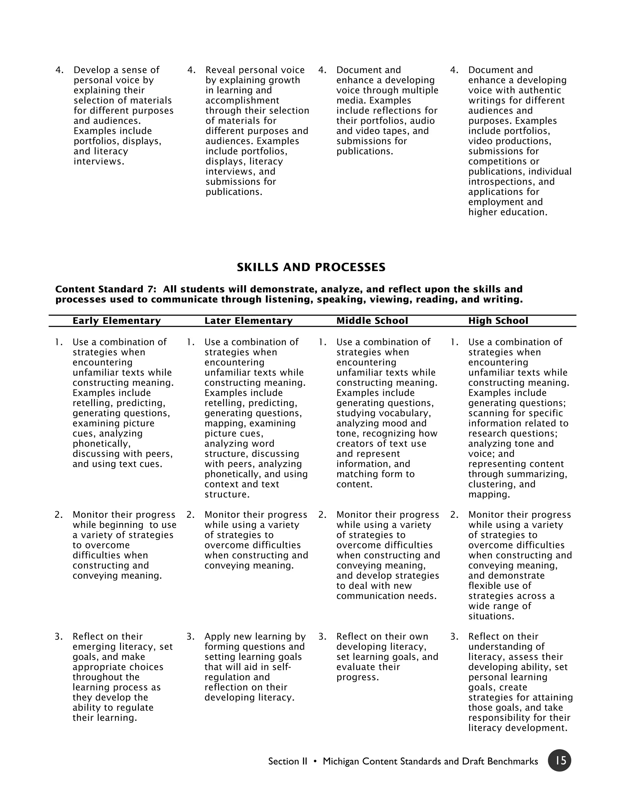 4.   Develop a sense of        4.   Reveal personal voice 4.       Document and              4.   Document and
     personal voice by              by explaining growth           enhance a developing           enhance a developing
     explaining their               in learning and                voice through multiple         voice with authentic
     selection of materials         accomplishment                 media. Examples                writings for different
     for different purposes         through their selection        include reflections for        audiences and
     and audiences.                 of materials for               their portfolios, audio        purposes. Examples
     Examples include               different purposes and         and video tapes, and           include portfolios,
     portfolios, displays,          audiences. Examples            submissions for                video productions,
     and literacy                   include portfolios,            publications.                  submissions for
     interviews.                    displays, literacy                                            competitions or
                                    interviews, and                                               publications, individual
                                    submissions for                                               introspections, and
                                    publications.                                                 applications for
                                                                                                  employment and
                                                                                                  higher education.




                                           SKILLS AND PROCESSES
Content Standard 7: All students will demonstrate, analyze, and reflect upon the skills and
processes used to communicate through listening, speaking, viewing, reading, and writing.

     Early Elementary               Later Elementary               Middle School                  High School

1.   Use a combination of      1.   Use a combination of      1.   Use a combination of      1.   Use a combination of
     strategies when                strategies when                strategies when                strategies when
     encountering                   encountering                   encountering                   encountering
     unfamiliar texts while         unfamiliar texts while         unfamiliar texts while         unfamiliar texts while
     constructing meaning.          constructing meaning.          constructing meaning.          constructing meaning.
     Examples include               Examples include               Examples include               Examples include
     retelling, predicting,         retelling, predicting,         generating questions,          generating questions;
     generating questions,          generating questions,          studying vocabulary,           scanning for specific
     examining picture              mapping, examining             analyzing mood and             information related to
     cues, analyzing                picture cues,                  tone, recognizing how          research questions;
     phonetically,                  analyzing word                 creators of text use           analyzing tone and
     discussing with peers,         structure, discussing          and represent                  voice; and
     and using text cues.           with peers, analyzing          information, and               representing content
                                    phonetically, and using        matching form to               through summarizing,
                                    context and text               content.                       clustering, and
                                    structure.                                                    mapping.

2.   Monitor their progress    2.   Monitor their progress    2.   Monitor their progress    2.   Monitor their progress
     while beginning to use         while using a variety          while using a variety          while using a variety
     a variety of strategies        of strategies to               of strategies to               of strategies to
     to overcome                    overcome difficulties          overcome difficulties          overcome difficulties
     difficulties when              when constructing and          when constructing and          when constructing and
     constructing and               conveying meaning.             conveying meaning,             conveying meaning,
     conveying meaning.                                            and develop strategies         and demonstrate
                                                                   to deal with new               flexible use of
                                                                   communication needs.           strategies across a
                                                                                                  wide range of
                                                                                                  situations.

3.   Reflect on their          3.   Apply new learning by     3.   Reflect on their own      3.   Reflect on their
     emerging literacy, set         forming questions and          developing literacy,           understanding of
     goals, and make                setting learning goals         set learning goals, and        literacy, assess their
     appropriate choices            that will aid in self-         evaluate their                 developing ability, set
     throughout the                 regulation and                 progress.                      personal learning
     learning process as            reflection on their                                           goals, create
     they develop the               developing literacy.                                          strategies for attaining
     ability to regulate                                                                          those goals, and take
     their learning.                                                                              responsibility for their
                                                                                                  literacy development.


                                                  Section II • Michigan Content Standards and Draft Benchmarks       15
 