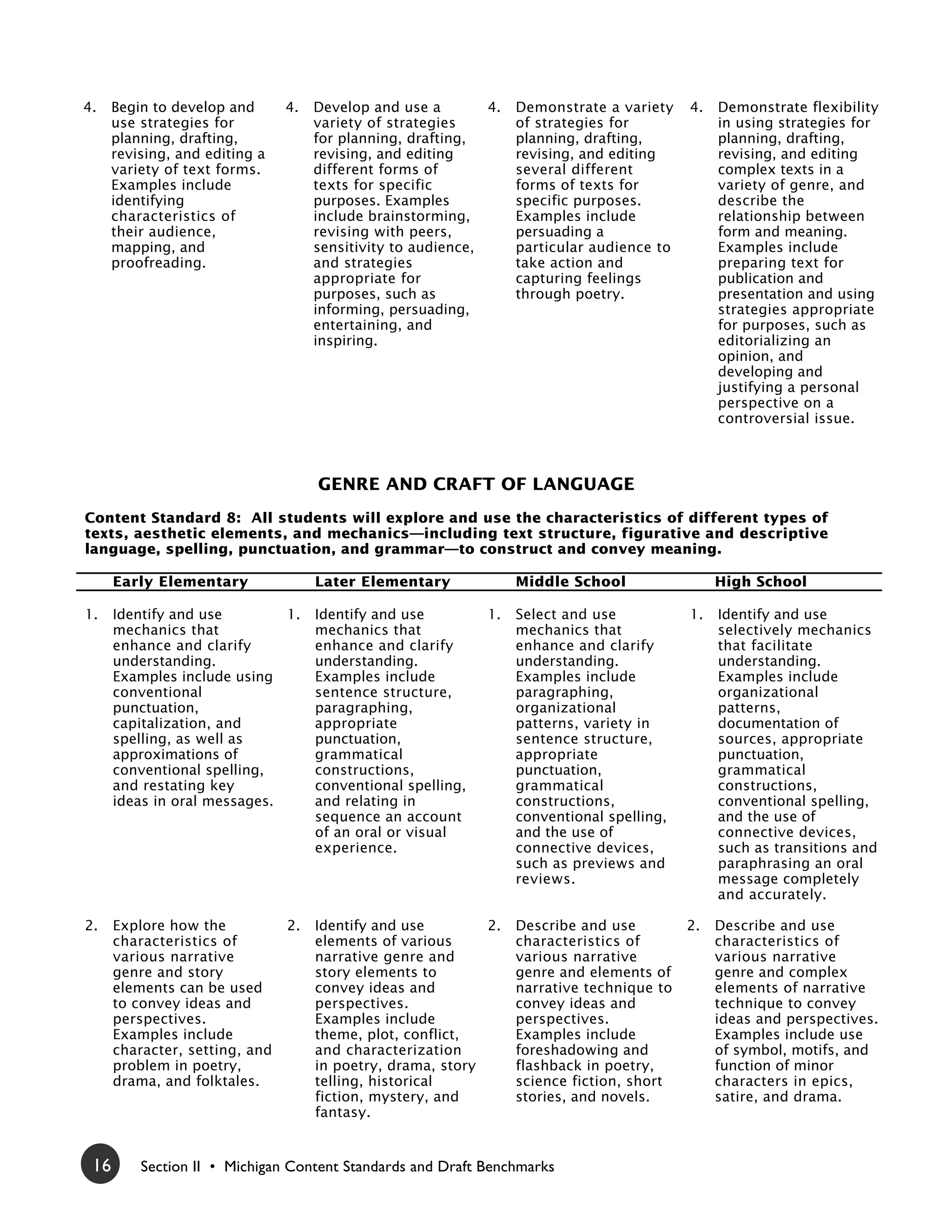 4.   Begin to develop and       4.   Develop and use a        4.   Demonstrate a variety    4.   Demonstrate flexibility
     use strategies for              variety of strategies         of strategies for             in using strategies for
     planning, drafting,             for planning, drafting,       planning, drafting,           planning, drafting,
     revising, and editing a         revising, and editing         revising, and editing         revising, and editing
     variety of text forms.          different forms of            several different             complex texts in a
     Examples include                texts for specific            forms of texts for            variety of genre, and
     identifying                     purposes. Examples            specific purposes.            describe the
     characteristics of              include brainstorming,        Examples include              relationship between
     their audience,                 revising with peers,          persuading a                  form and meaning.
     mapping, and                    sensitivity to audience,      particular audience to        Examples include
     proofreading.                   and strategies                take action and               preparing text for
                                     appropriate for               capturing feelings            publication and
                                     purposes, such as             through poetry.               presentation and using
                                     informing, persuading,                                      strategies appropriate
                                     entertaining, and                                           for purposes, such as
                                     inspiring.                                                  editorializing an
                                                                                                 opinion, and
                                                                                                 developing and
                                                                                                 justifying a personal
                                                                                                 perspective on a
                                                                                                 controversial issue.



                                     GENRE AND CRAFT OF LANGUAGE
Content Standard 8: All students will explore and use the characteristics of different types of
texts, aesthetic elements, and mechanics—including text structure, figurative and descriptive
language, spelling, punctuation, and grammar—to construct and convey meaning.

      Early Elementary               Later Elementary              Middle School                 High School

1.    Identify and use        1.     Identify and use         1.   Select and use           1.   Identify and use
      mechanics that                 mechanics that                mechanics that                selectively mechanics
      enhance and clarify            enhance and clarify           enhance and clarify           that facilitate
      understanding.                 understanding.                understanding.                understanding.
      Examples include using         Examples include              Examples include              Examples include
      conventional                   sentence structure,           paragraphing,                 organizational
      punctuation,                   paragraphing,                 organizational                patterns,
      capitalization, and            appropriate                   patterns, variety in          documentation of
      spelling, as well as           punctuation,                  sentence structure,           sources, appropriate
      approximations of              grammatical                   appropriate                   punctuation,
      conventional spelling,         constructions,                punctuation,                  grammatical
      and restating key              conventional spelling,        grammatical                   constructions,
      ideas in oral messages.        and relating in               constructions,                conventional spelling,
                                     sequence an account           conventional spelling,        and the use of
                                     of an oral or visual          and the use of                connective devices,
                                     experience.                   connective devices,           such as transitions and
                                                                   such as previews and          paraphrasing an oral
                                                                   reviews.                      message completely
                                                                                                 and accurately.

2.    Explore how the           2.   Identify and use        2.    Describe and use         2.   Describe and use
      characteristics of             elements of various           characteristics of            characteristics of
      various narrative              narrative genre and           various narrative             various narrative
      genre and story                story elements to             genre and elements of         genre and complex
      elements can be used           convey ideas and              narrative technique to        elements of narrative
      to convey ideas and            perspectives.                 convey ideas and              technique to convey
      perspectives.                  Examples include              perspectives.                 ideas and perspectives.
      Examples include               theme, plot, conflict,        Examples include              Examples include use
      character, setting, and        and characterization          foreshadowing and             of symbol, motifs, and
      problem in poetry,             in poetry, drama, story       flashback in poetry,          function of minor
      drama, and folktales.          telling, historical           science fiction, short        characters in epics,
                                     fiction, mystery, and         stories, and novels.          satire, and drama.
                                     fantasy.


 16       Section II • Michigan Content Standards and Draft Benchmarks
 