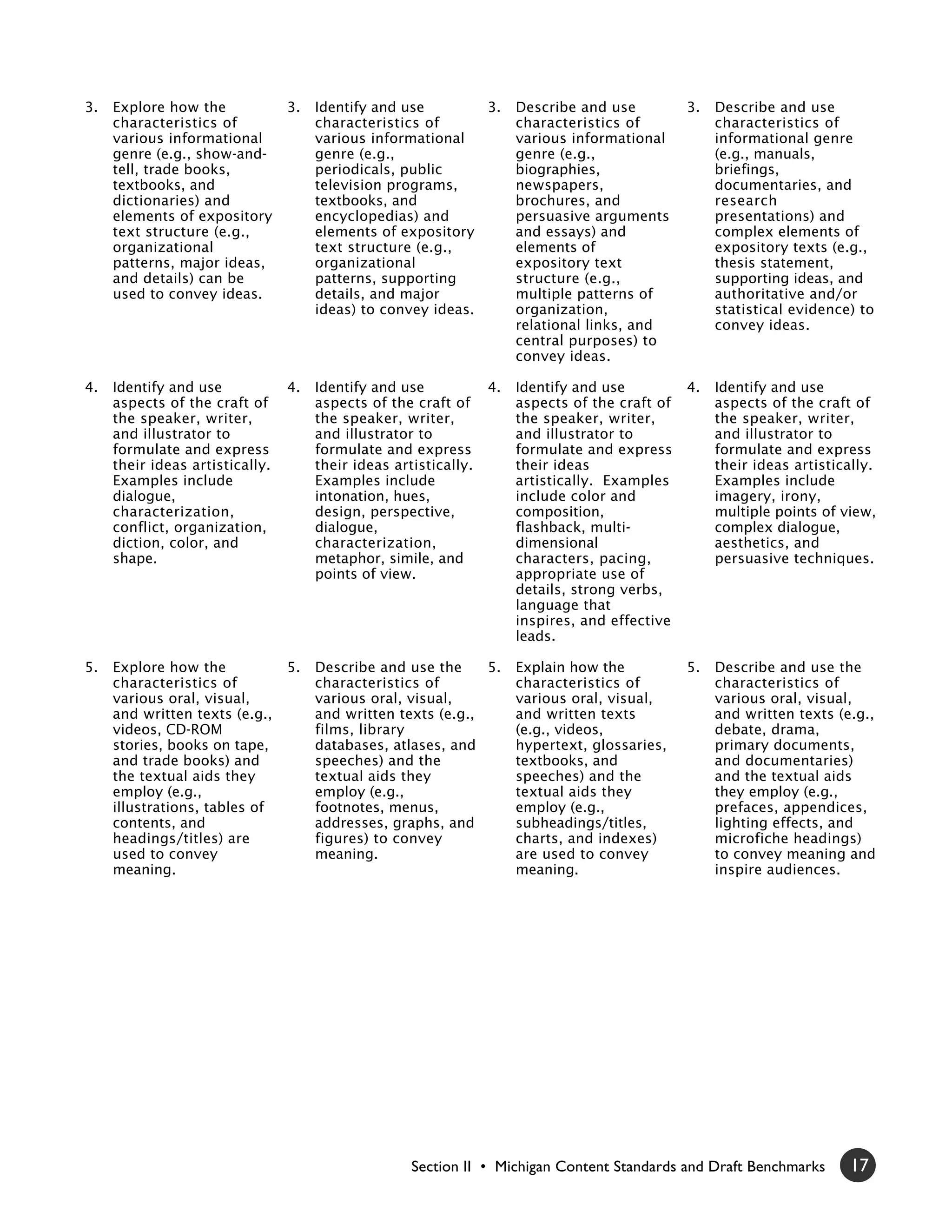 3.   Explore how the             3.   Identify and use        3.       Describe and use          3.   Describe and use
     characteristics of               characteristics of               characteristics of             characteristics of
     various informational            various informational            various informational          informational genre
     genre (e.g., show-and-           genre (e.g.,                     genre (e.g.,                   (e.g., manuals,
     tell, trade books,               periodicals, public              biographies,                   briefings,
     textbooks, and                   television programs,             newspapers,                    documentaries, and
     dictionaries) and                textbooks, and                   brochures, and                 research
     elements of expository           encyclopedias) and               persuasive arguments           presentations) and
     text structure (e.g.,            elements of expository           and essays) and                complex elements of
     organizational                   text structure (e.g.,            elements of                    expository texts (e.g.,
     patterns, major ideas,           organizational                   expository text                thesis statement,
     and details) can be              patterns, supporting             structure (e.g.,               supporting ideas, and
     used to convey ideas.            details, and major               multiple patterns of           authoritative and/or
                                      ideas) to convey ideas.          organization,                  statistical evidence) to
                                                                       relational links, and          convey ideas.
                                                                       central purposes) to
                                                                       convey ideas.

4.   Identify and use            4.   Identify and use            4.   Identify and use          4.   Identify and use
     aspects of the craft of          aspects of the craft of          aspects of the craft of        aspects of the craft of
     the speaker, writer,             the speaker, writer,             the speaker, writer,           the speaker, writer,
     and illustrator to               and illustrator to               and illustrator to             and illustrator to
     formulate and express            formulate and express            formulate and express          formulate and express
     their ideas artistically.        their ideas artistically.        their ideas                    their ideas artistically.
     Examples include                 Examples include                 artistically. Examples         Examples include
     dialogue,                        intonation, hues,                include color and              imagery, irony,
     characterization,                design, perspective,             composition,                   multiple points of view,
     conflict, organization,          dialogue,                        flashback, multi-              complex dialogue,
     diction, color, and              characterization,                dimensional                    aesthetics, and
     shape.                           metaphor, simile, and            characters, pacing,            persuasive techniques.
                                      points of view.                  appropriate use of
                                                                       details, strong verbs,
                                                                       language that
                                                                       inspires, and effective
                                                                       leads.

5.   Explore how the             5.   Describe and use the     5.      Explain how the           5.   Describe and use the
     characteristics of               characteristics of               characteristics of             characteristics of
     various oral, visual,            various oral, visual,            various oral, visual,          various oral, visual,
     and written texts (e.g.,         and written texts (e.g.,         and written texts              and written texts (e.g.,
     videos, CD-ROM                   films, library                   (e.g., videos,                 debate, drama,
     stories, books on tape,          databases, atlases, and          hypertext, glossaries,         primary documents,
     and trade books) and             speeches) and the                textbooks, and                 and documentaries)
     the textual aids they            textual aids they                speeches) and the              and the textual aids
     employ (e.g.,                    employ (e.g.,                    textual aids they              they employ (e.g.,
     illustrations, tables of         footnotes, menus,                employ (e.g.,                  prefaces, appendices,
     contents, and                    addresses, graphs, and           subheadings/titles,            lighting effects, and
     headings/titles) are             figures) to convey               charts, and indexes)           microfiche headings)
     used to convey                   meaning.                         are used to convey             to convey meaning and
     meaning.                                                          meaning.                       inspire audiences.




                                                     Section II • Michigan Content Standards and Draft Benchmarks         17
 