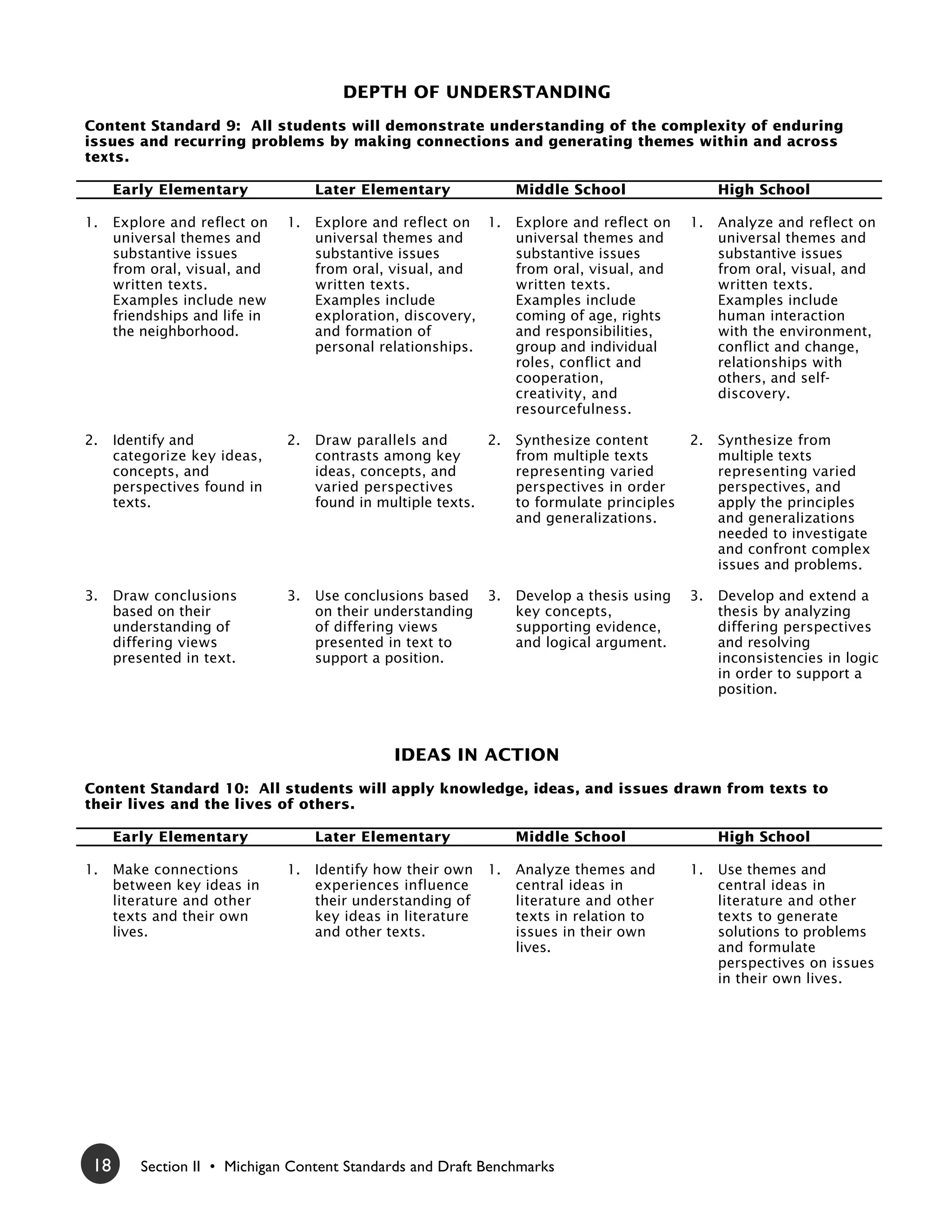 DEPTH OF UNDERSTANDING
Content Standard 9: All students will demonstrate understanding of the complexity of enduring
issues and recurring problems by making connections and generating themes within and across
texts.

      Early Elementary               Later Elementary               Middle School                  High School

1.    Explore and reflect on    1.   Explore and reflect on 1.      Explore and reflect on    1.   Analyze and reflect on
      universal themes and           universal themes and           universal themes and           universal themes and
      substantive issues             substantive issues             substantive issues             substantive issues
      from oral, visual, and         from oral, visual, and         from oral, visual, and         from oral, visual, and
      written texts.                 written texts.                 written texts.                 written texts.
      Examples include new           Examples include               Examples include               Examples include
      friendships and life in        exploration, discovery,        coming of age, rights          human interaction
      the neighborhood.              and formation of               and responsibilities,          with the environment,
                                     personal relationships.        group and individual           conflict and change,
                                                                    roles, conflict and            relationships with
                                                                    cooperation,                   others, and self-
                                                                    creativity, and                discovery.
                                                                    resourcefulness.

2.    Identify and              2.   Draw parallels and       2.    Synthesize content        2.   Synthesize from
      categorize key ideas,          contrasts among key            from multiple texts            multiple texts
      concepts, and                  ideas, concepts, and           representing varied            representing varied
      perspectives found in          varied perspectives            perspectives in order          perspectives, and
      texts.                         found in multiple texts.       to formulate principles        apply the principles
                                                                    and generalizations.           and generalizations
                                                                                                   needed to investigate
                                                                                                   and confront complex
                                                                                                   issues and problems.

3.    Draw conclusions          3.   Use conclusions based     3.   Develop a thesis using    3.   Develop and extend a
      based on their                 on their understanding         key concepts,                  thesis by analyzing
      understanding of               of differing views             supporting evidence,           differing perspectives
      differing views                presented in text to           and logical argument.          and resolving
      presented in text.             support a position.                                           inconsistencies in logic
                                                                                                   in order to support a
                                                                                                   position.



                                                IDEAS IN ACTION
Content Standard 10: All students will apply knowledge, ideas, and issues drawn from texts to
their lives and the lives of others.

      Early Elementary               Later Elementary               Middle School                  High School

1.    Make connections          1.   Identify how their own    1.   Analyze themes and        1.   Use themes and
      between key ideas in           experiences influence          central ideas in               central ideas in
      literature and other           their understanding of         literature and other           literature and other
      texts and their own            key ideas in literature        texts in relation to           texts to generate
      lives.                         and other texts.               issues in their own            solutions to problems
                                                                    lives.                         and formulate
                                                                                                   perspectives on issues
                                                                                                   in their own lives.




 18       Section II • Michigan Content Standards and Draft Benchmarks
 