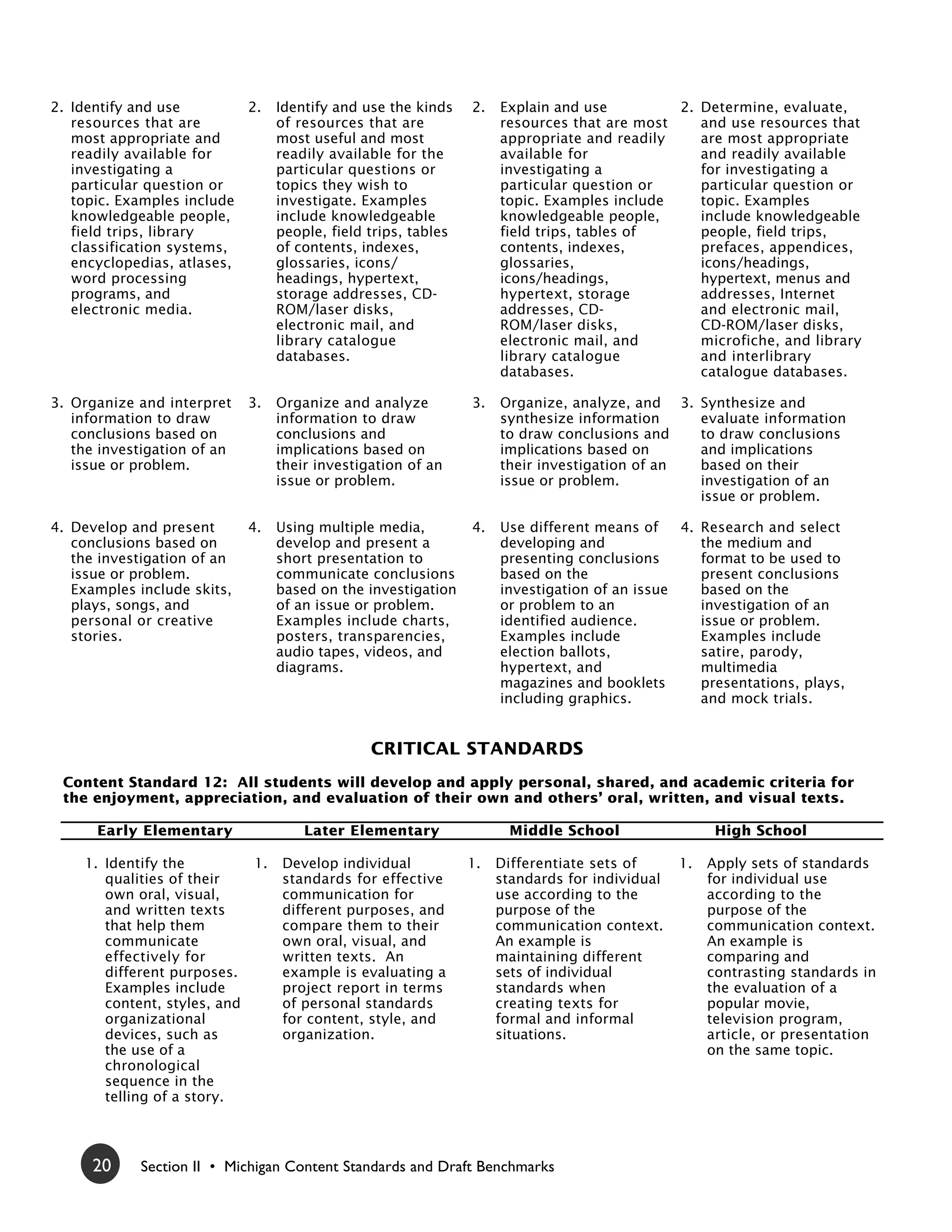 2. Identify and use        2.     Identify and use the kinds    2.   Explain and use         2. Determine, evaluate,
   resources that are             of resources that are              resources that are most    and use resources that
   most appropriate and           most useful and most               appropriate and readily    are most appropriate
   readily available for          readily available for the          available for              and readily available
   investigating a                particular questions or            investigating a            for investigating a
   particular question or         topics they wish to                particular question or     particular question or
   topic. Examples include        investigate. Examples              topic. Examples include    topic. Examples
   knowledgeable people,          include knowledgeable              knowledgeable people,      include knowledgeable
   field trips, library           people, field trips, tables        field trips, tables of     people, field trips,
   classification systems,        of contents, indexes,              contents, indexes,         prefaces, appendices,
   encyclopedias, atlases,        glossaries, icons/                 glossaries,                icons/headings,
   word processing                headings, hypertext,               icons/headings,            hypertext, menus and
   programs, and                  storage addresses, CD-             hypertext, storage         addresses, Internet
   electronic media.              ROM/laser disks,                   addresses, CD-             and electronic mail,
                                  electronic mail, and               ROM/laser disks,           CD-ROM/laser disks,
                                  library catalogue                  electronic mail, and       microfiche, and library
                                  databases.                         library catalogue          and interlibrary
                                                                     databases.                 catalogue databases.

3. Organize and interpret    3.   Organize and analyze          3.   Organize, analyze, and 3. Synthesize and
   information to draw            information to draw                synthesize information    evaluate information
   conclusions based on           conclusions and                    to draw conclusions and   to draw conclusions
   the investigation of an        implications based on              implications based on     and implications
   issue or problem.              their investigation of an          their investigation of an based on their
                                  issue or problem.                  issue or problem.         investigation of an
                                                                                               issue or problem.

4. Develop and present       4.   Using multiple media,         4.   Use different means of    4. Research and select
   conclusions based on           develop and present a              developing and               the medium and
   the investigation of an        short presentation to              presenting conclusions       format to be used to
   issue or problem.              communicate conclusions            based on the                 present conclusions
   Examples include skits,        based on the investigation         investigation of an issue    based on the
   plays, songs, and              of an issue or problem.            or problem to an             investigation of an
   personal or creative           Examples include charts,           identified audience.         issue or problem.
   stories.                       posters, transparencies,           Examples include             Examples include
                                  audio tapes, videos, and           election ballots,            satire, parody,
                                  diagrams.                          hypertext, and               multimedia
                                                                     magazines and booklets       presentations, plays,
                                                                     including graphics.          and mock trials.


                                                CRITICAL STANDARDS
 Content Standard 12: All students will develop and apply personal, shared, and academic criteria for
 the enjoyment, appreciation, and evaluation of their own and others’ oral, written, and visual texts.

      Early Elementary                Later Elementary                 Middle School                  High School

    1. Identify the         1.    Develop individual            1.   Differentiate sets of      1.   Apply sets of standards
       qualities of their         standards for effective            standards for individual        for individual use
       own oral, visual,          communication for                  use according to the            according to the
       and written texts          different purposes, and            purpose of the                  purpose of the
       that help them             compare them to their              communication context.          communication context.
       communicate                own oral, visual, and              An example is                   An example is
       effectively for            written texts. An                  maintaining different           comparing and
       different purposes.        example is evaluating a            sets of individual              contrasting standards in
       Examples include           project report in terms            standards when                  the evaluation of a
       content, styles, and       of personal standards              creating texts for              popular movie,
       organizational             for content, style, and            formal and informal             television program,
       devices, such as           organization.                      situations.                     article, or presentation
       the use of a                                                                                  on the same topic.
       chronological
       sequence in the
       telling of a story.




      20    Section II • Michigan Content Standards and Draft Benchmarks
 