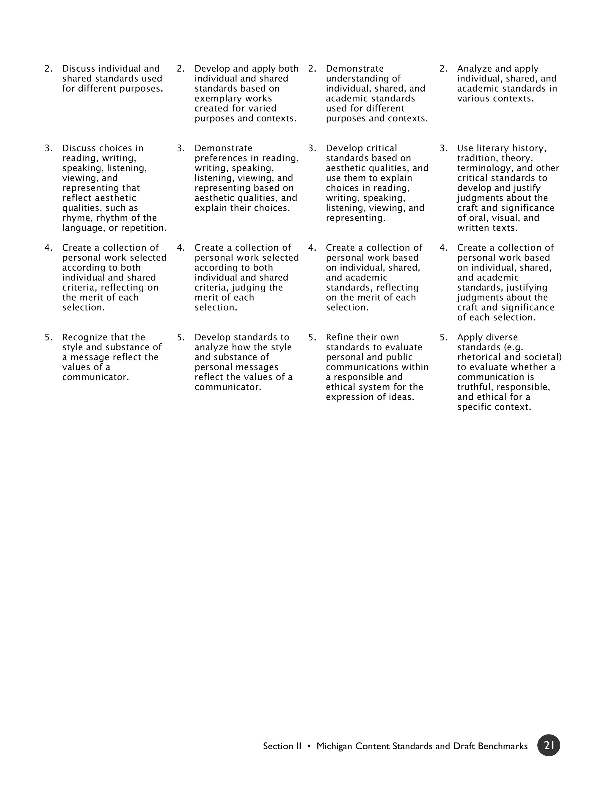 2.   Discuss individual and     2.   Develop and apply both    2.   Demonstrate                2.   Analyze and apply
     shared standards used           individual and shared          understanding of                individual, shared, and
     for different purposes.         standards based on             individual, shared, and         academic standards in
                                     exemplary works                academic standards              various contexts.
                                     created for varied             used for different
                                     purposes and contexts.         purposes and contexts.


3.   Discuss choices in         3.   Demonstrate              3.    Develop critical           3.   Use literary history,
     reading, writing,               preferences in reading,        standards based on              tradition, theory,
     speaking, listening,            writing, speaking,             aesthetic qualities, and        terminology, and other
     viewing, and                    listening, viewing, and        use them to explain             critical standards to
     representing that               representing based on          choices in reading,             develop and justify
     reflect aesthetic               aesthetic qualities, and       writing, speaking,              judgments about the
     qualities, such as              explain their choices.         listening, viewing, and         craft and significance
     rhyme, rhythm of the                                           representing.                   of oral, visual, and
     language, or repetition.                                                                       written texts.

4.   Create a collection of     4.   Create a collection of 4.      Create a collection of     4.   Create a collection of
     personal work selected          personal work selected         personal work based             personal work based
     according to both               according to both              on individual, shared,          on individual, shared,
     individual and shared           individual and shared          and academic                    and academic
     criteria, reflecting on         criteria, judging the          standards, reflecting           standards, justifying
     the merit of each               merit of each                  on the merit of each            judgments about the
     selection.                      selection.                     selection.                      craft and significance
                                                                                                    of each selection.

5.   Recognize that the         5.   Develop standards to      5.   Refine their own           5.   Apply diverse
     style and substance of          analyze how the style          standards to evaluate           standards (e.g.
     a message reflect the           and substance of               personal and public             rhetorical and societal)
     values of a                     personal messages              communications within           to evaluate whether a
     communicator.                   reflect the values of a        a responsible and               communication is
                                     communicator.                  ethical system for the          truthful, responsible,
                                                                    expression of ideas.            and ethical for a
                                                                                                    specific context.




                                                     Section II • Michigan Content Standards and Draft Benchmarks      21
 