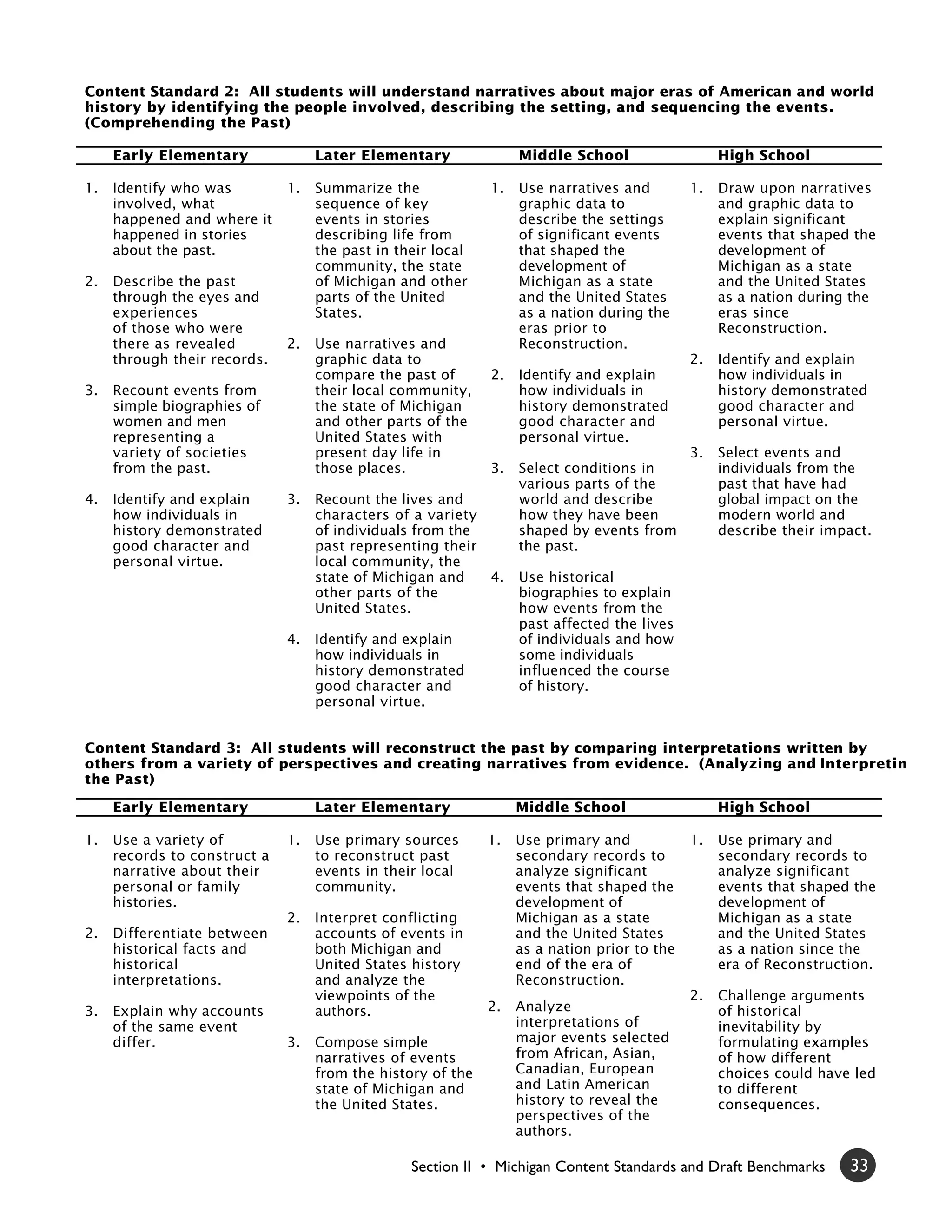 Content Standard 2: All students will understand narratives about major eras of American and world
history by identifying the people involved, describing the setting, and sequencing the events.
(Comprehending the Past)

     Early Elementary              Later Elementary               Middle School                   High School

1.   Identify who was         1.   Summarize the             1.   Use narratives and         1.   Draw upon narratives
     involved, what                sequence of key                graphic data to                 and graphic data to
     happened and where it         events in stories              describe the settings           explain significant
     happened in stories           describing life from           of significant events           events that shaped the
     about the past.               the past in their local        that shaped the                 development of
                                   community, the state           development of                  Michigan as a state
2.   Describe the past             of Michigan and other          Michigan as a state             and the United States
     through the eyes and          parts of the United            and the United States           as a nation during the
     experiences                   States.                        as a nation during the          eras since
     of those who were                                            eras prior to                   Reconstruction.
     there as revealed        2.   Use narratives and             Reconstruction.
     through their records.        graphic data to                                           2.   Identify and explain
                                   compare the past of       2.   Identify and explain            how individuals in
3.   Recount events from           their local community,         how individuals in              history demonstrated
     simple biographies of         the state of Michigan          history demonstrated            good character and
     women and men                 and other parts of the         good character and              personal virtue.
     representing a                United States with             personal virtue.
     variety of societies          present day life in                                       3.   Select events and
     from the past.                those places.             3.   Select conditions in            individuals from the
                                                                  various parts of the            past that have had
4.   Identify and explain     3.   Recount the lives and          world and describe              global impact on the
     how individuals in            characters of a variety        how they have been              modern world and
     history demonstrated          of individuals from the        shaped by events from           describe their impact.
     good character and            past representing their        the past.
     personal virtue.              local community, the
                                   state of Michigan and   4.     Use historical
                                   other parts of the             biographies to explain
                                   United States.                 how events from the
                                                                  past affected the lives
                              4.   Identify and explain           of individuals and how
                                   how individuals in             some individuals
                                   history demonstrated           influenced the course
                                   good character and             of history.
                                   personal virtue.


Content Standard 3: All students will reconstruct the past by comparing interpretations written by
others from a variety of perspectives and creating narratives from evidence. (Analyzing and Interpreting
the Past)

     Early Elementary              Later Elementary               Middle School                   High School

1.   Use a variety of         1.   Use primary sources       1.   Use primary and            1.   Use primary and
     records to construct a        to reconstruct past            secondary records to            secondary records to
     narrative about their         events in their local          analyze significant             analyze significant
     personal or family            community.                     events that shaped the          events that shaped the
     histories.                                                   development of                  development of
                              2.   Interpret conflicting          Michigan as a state             Michigan as a state
2.   Differentiate between         accounts of events in          and the United States           and the United States
     historical facts and          both Michigan and              as a nation prior to the        as a nation since the
     historical                    United States history          end of the era of               era of Reconstruction.
     interpretations.              and analyze the                Reconstruction.
                                   viewpoints of the                                         2.   Challenge arguments
3.   Explain why accounts          authors.                  2.   Analyze                         of historical
     of the same event                                            interpretations of              inevitability by
     differ.                  3.   Compose simple                 major events selected           formulating examples
                                   narratives of events           from African, Asian,            of how different
                                   from the history of the        Canadian, European              choices could have led
                                   state of Michigan and          and Latin American              to different
                                   the United States.             history to reveal the           consequences.
                                                                  perspectives of the
                                                                  authors.

                                                 Section II • Michigan Content Standards and Draft Benchmarks       33
 