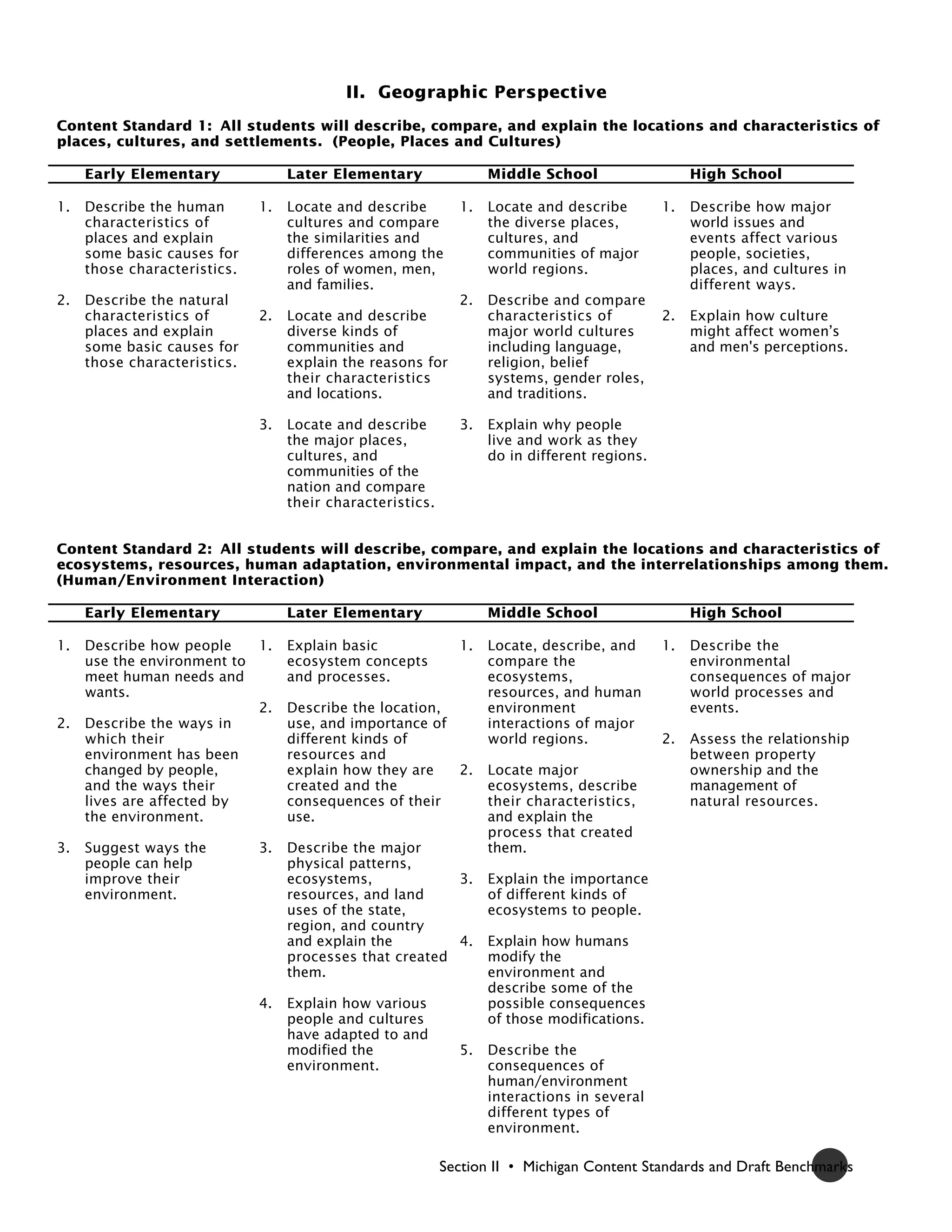 II. Geographic Perspective
Content Standard 1: All students will describe, compare, and explain the locations and characteristics of
places, cultures, and settlements. (People, Places and Cultures)

     Early Elementary              Later Elementary                Middle School                   High School

1.   Describe the human       1.   Locate and describe        1.   Locate and describe        1.   Describe how major
     characteristics of            cultures and compare            the diverse places,             world issues and
     places and explain            the similarities and            cultures, and                   events affect various
     some basic causes for         differences among the           communities of major            people, societies,
     those characteristics.        roles of women, men,            world regions.                  places, and cultures in
                                   and families.                                                   different ways.
2.   Describe the natural                                     2.   Describe and compare
     characteristics of       2.   Locate and describe             characteristics of         2.   Explain how culture
     places and explain            diverse kinds of                major world cultures            might affect women’s
     some basic causes for         communities and                 including language,             and men's perceptions.
     those characteristics.        explain the reasons for         religion, belief
                                   their characteristics           systems, gender roles,
                                   and locations.                  and traditions.

                              3.   Locate and describe        3.   Explain why people
                                   the major places,               live and work as they
                                   cultures, and                   do in different regions.
                                   communities of the
                                   nation and compare
                                   their characteristics.


Content Standard 2: All students will describe, compare, and explain the locations and characteristics of
ecosystems, resources, human adaptation, environmental impact, and the interrelationships among them.
(Human/Environment Interaction)

     Early Elementary              Later Elementary                Middle School                   High School

1.   Describe how people    1.     Explain basic              1.   Locate, describe, and      1.   Describe the
     use the environment to        ecosystem concepts              compare the                     environmental
     meet human needs and          and processes.                  ecosystems,                     consequences of major
     wants.                                                        resources, and human            world processes and
                            2.     Describe the location,          environment                     events.
2.   Describe the ways in          use, and importance of          interactions of major
     which their                   different kinds of              world regions.             2.   Assess the relationship
     environment has been          resources and                                                   between property
     changed by people,            explain how they are   2.       Locate major                    ownership and the
     and the ways their            created and the                 ecosystems, describe            management of
     lives are affected by         consequences of their           their characteristics,          natural resources.
     the environment.              use.                            and explain the
                                                                   process that created
3.   Suggest ways the         3.   Describe the major              them.
     people can help               physical patterns,
     improve their                 ecosystems,            3.       Explain the importance
     environment.                  resources, and land             of different kinds of
                                   uses of the state,              ecosystems to people.
                                   region, and country
                                   and explain the        4.       Explain how humans
                                   processes that created          modify the
                                   them.                           environment and
                                                                   describe some of the
                              4.   Explain how various             possible consequences
                                   people and cultures             of those modifications.
                                   have adapted to and
                                   modified the               5.   Describe the
                                   environment.                    consequences of
                                                                   human/environment
                                                                   interactions in several
                                                                   different types of
                                                                   environment.

                                                            Section II • Michigan Content Standards and Draft Benchmarks     35
 