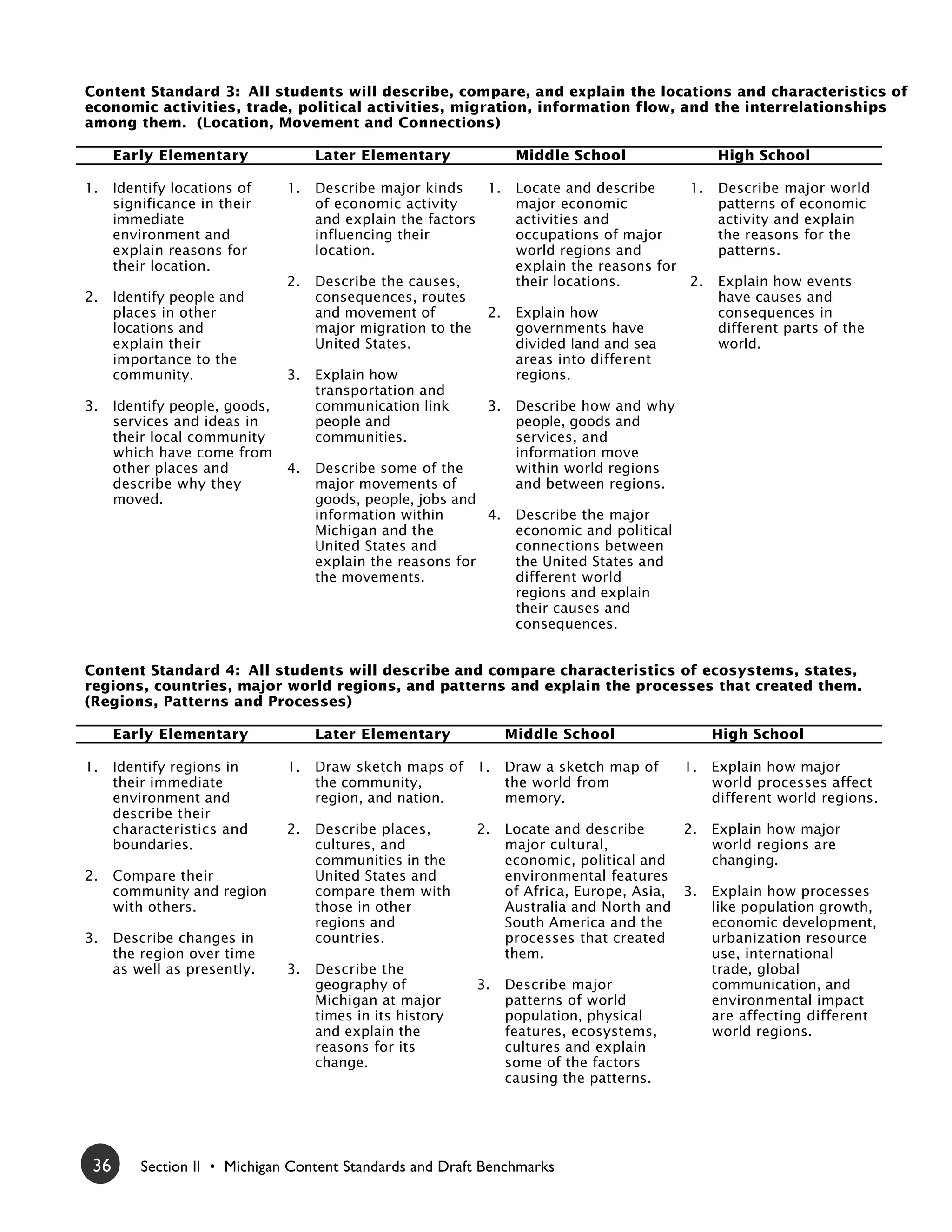 Content Standard 3: All students will describe, compare, and explain the locations and characteristics of
economic activities, trade, political activities, migration, information flow, and the interrelationships
among them. (Location, Movement and Connections)

      Early Elementary               Later Elementary                Middle School                 High School

1.    Identify locations of     1.   Describe major kinds    1.      Locate and describe     1.    Describe major world
      significance in their          of economic activity            major economic                patterns of economic
      immediate                      and explain the factors         activities and                activity and explain
      environment and                influencing their               occupations of major          the reasons for the
      explain reasons for            location.                       world regions and             patterns.
      their location.                                                explain the reasons for
                                2.   Describe the causes,            their locations.        2.    Explain how events
2.    Identify people and            consequences, routes                                          have causes and
      places in other                and movement of           2.    Explain how                   consequences in
      locations and                  major migration to the          governments have              different parts of the
      explain their                  United States.                  divided land and sea          world.
      importance to the                                              areas into different
      community.                3.   Explain how                     regions.
                                     transportation and
3.    Identify people, goods,        communication link        3.    Describe how and why
      services and ideas in          people and                      people, goods and
      their local community          communities.                    services, and
      which have come from                                           information move
      other places and          4.   Describe some of the            within world regions
      describe why they              major movements of              and between regions.
      moved.                         goods, people, jobs and
                                     information within      4.      Describe the major
                                     Michigan and the                economic and political
                                     United States and               connections between
                                     explain the reasons for         the United States and
                                     the movements.                  different world
                                                                     regions and explain
                                                                     their causes and
                                                                     consequences.


Content Standard 4: All students will describe and compare characteristics of ecosystems, states,
regions, countries, major world regions, and patterns and explain the processes that created them.
(Regions, Patterns and Processes)

      Early Elementary               Later Elementary               Middle School                  High School

1.    Identify regions in       1.   Draw sketch maps of 1.         Draw a sketch map of      1.   Explain how major
      their immediate                the community,                 the world from                 world processes affect
      environment and                region, and nation.            memory.                        different world regions.
      describe their
      characteristics and       2.   Describe places,         2.    Locate and describe      2.    Explain how major
      boundaries.                    cultures, and                  major cultural,                world regions are
                                     communities in the             economic, political and        changing.
2.    Compare their                  United States and              environmental features
      community and region           compare them with              of Africa, Europe, Asia, 3.    Explain how processes
      with others.                   those in other                 Australia and North and        like population growth,
                                     regions and                    South America and the          economic development,
3.    Describe changes in            countries.                     processes that created         urbanization resource
      the region over time                                          them.                          use, international
      as well as presently.     3.   Describe the                                                  trade, global
                                     geography of             3.    Describe major                 communication, and
                                     Michigan at major              patterns of world              environmental impact
                                     times in its history           population, physical           are affecting different
                                     and explain the                features, ecosystems,          world regions.
                                     reasons for its                cultures and explain
                                     change.                        some of the factors
                                                                    causing the patterns.




 36       Section II • Michigan Content Standards and Draft Benchmarks
 