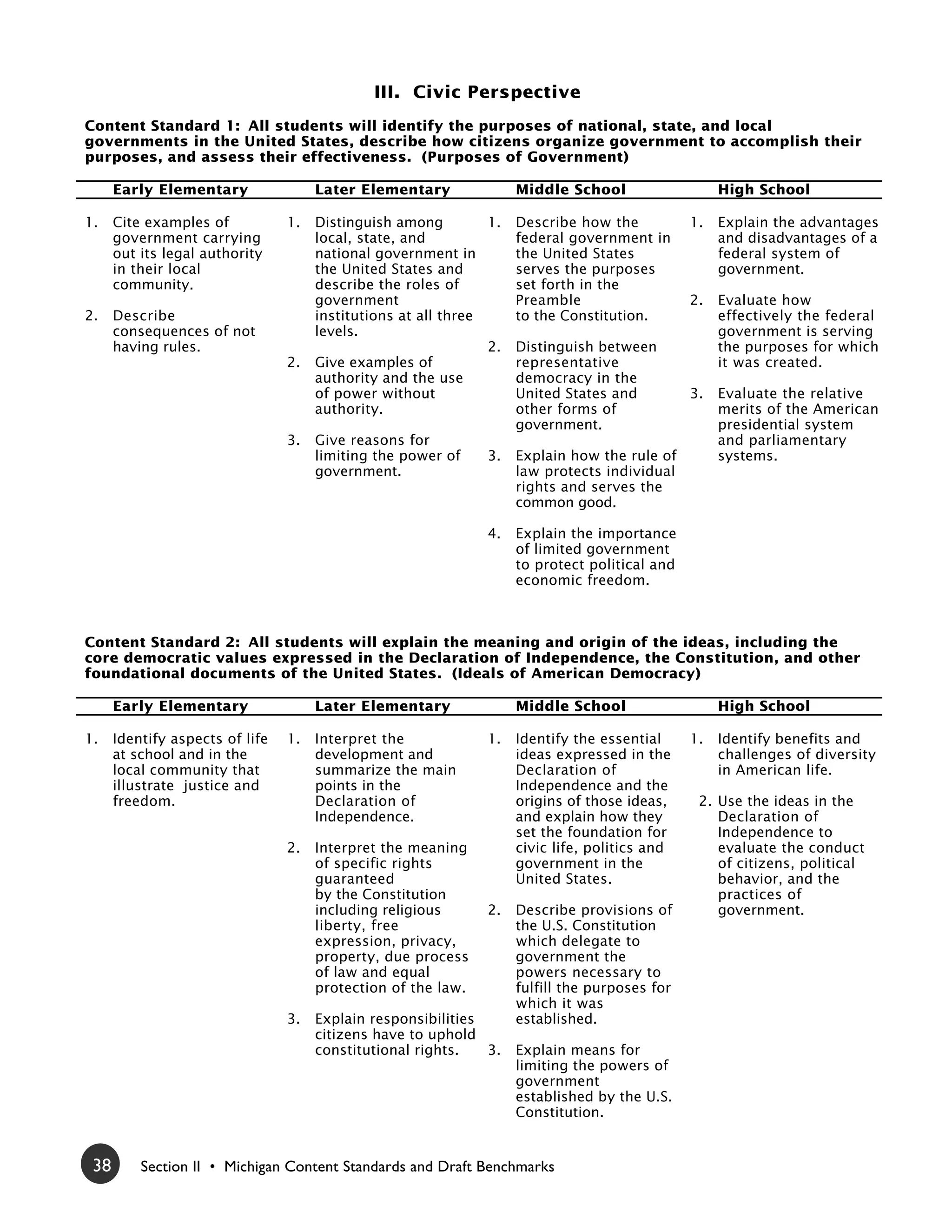 III. Civic Perspective
Content Standard 1: All students will identify the purposes of national, state, and local
governments in the United States, describe how citizens organize government to accomplish their
purposes, and assess their effectiveness. (Purposes of Government)

      Early Elementary                Later Elementary               Middle School                   High School

1.    Cite examples of           1.   Distinguish among         1.   Describe how the           1.   Explain the advantages
      government carrying             local, state, and              federal government in           and disadvantages of a
      out its legal authority         national government in         the United States               federal system of
      in their local                  the United States and          serves the purposes             government.
      community.                      describe the roles of          set forth in the
                                      government                     Preamble                   2.   Evaluate how
2.    Describe                        institutions at all three      to the Constitution.            effectively the federal
      consequences of not             levels.                                                        government is serving
      having rules.                                             2.   Distinguish between             the purposes for which
                                 2.   Give examples of               representative                  it was created.
                                      authority and the use          democracy in the
                                      of power without               United States and          3.   Evaluate the relative
                                      authority.                     other forms of                  merits of the American
                                                                     government.                     presidential system
                                 3.   Give reasons for                                               and parliamentary
                                      limiting the power of    3.    Explain how the rule of         systems.
                                      government.                    law protects individual
                                                                     rights and serves the
                                                                     common good.

                                                               4.    Explain the importance
                                                                     of limited government
                                                                     to protect political and
                                                                     economic freedom.



Content Standard 2: All students will explain the meaning and origin of the ideas, including the
core democratic values expressed in the Declaration of Independence, the Constitution, and other
foundational documents of the United States. (Ideals of American Democracy)

      Early Elementary                Later Elementary               Middle School                   High School

1.    Identify aspects of life   1.   Interpret the            1.    Identify the essential     1.   Identify benefits and
      at school and in the            development and                ideas expressed in the          challenges of diversity
      local community that            summarize the main             Declaration of                  in American life.
      illustrate justice and          points in the                  Independence and the
      freedom.                        Declaration of                 origins of those ideas,     2. Use the ideas in the
                                      Independence.                  and explain how they           Declaration of
                                                                     set the foundation for         Independence to
                                 2.   Interpret the meaning          civic life, politics and       evaluate the conduct
                                      of specific rights             government in the              of citizens, political
                                      guaranteed                     United States.                 behavior, and the
                                      by the Constitution                                           practices of
                                      including religious      2.    Describe provisions of         government.
                                      liberty, free                  the U.S. Constitution
                                      expression, privacy,           which delegate to
                                      property, due process          government the
                                      of law and equal               powers necessary to
                                      protection of the law.         fulfill the purposes for
                                                                     which it was
                                 3.   Explain responsibilities       established.
                                      citizens have to uphold
                                      constitutional rights.   3.    Explain means for
                                                                     limiting the powers of
                                                                     government
                                                                     established by the U.S.
                                                                     Constitution.


 38       Section II • Michigan Content Standards and Draft Benchmarks
 