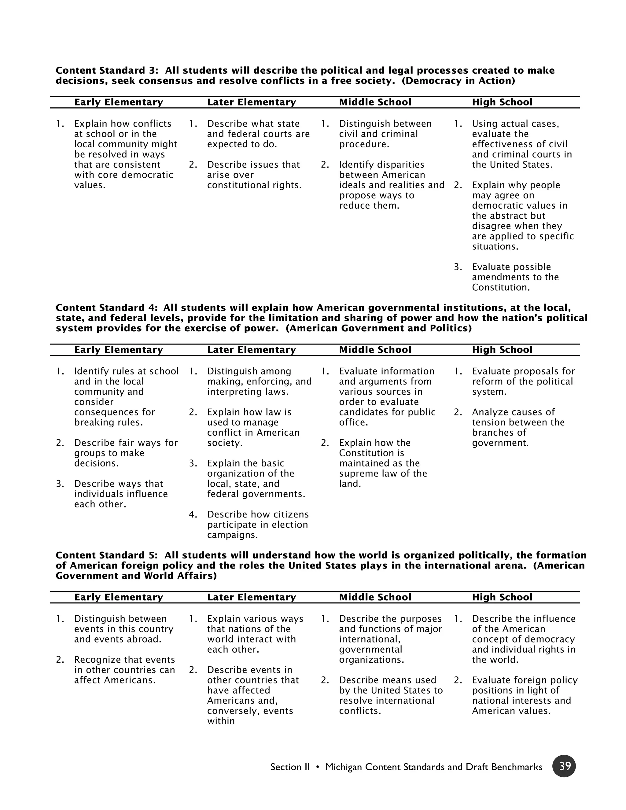 Content Standard 3: All students will describe the political and legal processes created to make
decisions, seek consensus and resolve conflicts in a free society. (Democracy in Action)

     Early Elementary                Later Elementary               Middle School                  High School

1.   Explain how conflicts      1.   Describe what state       1.   Distinguish between       1.   Using actual cases,
     at school or in the             and federal courts are         civil and criminal             evaluate the
     local community might           expected to do.                procedure.                     effectiveness of civil
     be resolved in ways                                                                           and criminal courts in
     that are consistent        2.   Describe issues that      2.   Identify disparities           the United States.
     with core democratic            arise over                     between American
     values.                         constitutional rights.         ideals and realities and 2.    Explain why people
                                                                    propose ways to                may agree on
                                                                    reduce them.                   democratic values in
                                                                                                   the abstract but
                                                                                                   disagree when they
                                                                                                   are applied to specific
                                                                                                   situations.

                                                                                              3.   Evaluate possible
                                                                                                   amendments to the
                                                                                                   Constitution.

Content Standard 4: All students will explain how American governmental institutions, at the local,
state, and federal levels, provide for the limitation and sharing of power and how the nation’s political
system provides for the exercise of power. (American Government and Politics)

     Early Elementary                Later Elementary               Middle School                  High School

1.   Identify rules at school   1.   Distinguish among      1.      Evaluate information      1.   Evaluate proposals for
     and in the local                making, enforcing, and         and arguments from             reform of the political
     community and                   interpreting laws.             various sources in             system.
     consider                                                       order to evaluate
     consequences for           2.   Explain how law is             candidates for public     2.   Analyze causes of
     breaking rules.                 used to manage                 office.                        tension between the
                                     conflict in American                                          branches of
2.   Describe fair ways for          society.                  2.   Explain how the                government.
     groups to make                                                 Constitution is
     decisions.                 3.   Explain the basic              maintained as the
                                     organization of the            supreme law of the
3.   Describe ways that              local, state, and              land.
     individuals influence           federal governments.
     each other.
                                4.   Describe how citizens
                                     participate in election
                                     campaigns.

Content Standard 5: All students will understand how the world is organized politically, the formation
of American foreign policy and the roles the United States plays in the international arena. (American
Government and World Affairs)

     Early Elementary                Later Elementary               Middle School                  High School

1.   Distinguish between        1.   Explain various ways      1.   Describe the purposes     1.   Describe the influence
     events in this country          that nations of the            and functions of major         of the American
     and events abroad.              world interact with            international,                 concept of democracy
                                     each other.                    governmental                   and individual rights in
2.   Recognize that events                                          organizations.                 the world.
     in other countries can     2.   Describe events in
     affect Americans.               other countries that      2.   Describe means used       2.   Evaluate foreign policy
                                     have affected                  by the United States to        positions in light of
                                     Americans and,                 resolve international          national interests and
                                     conversely, events             conflicts.                     American values.
                                     within




                                                   Section II • Michigan Content Standards and Draft Benchmarks        39
 