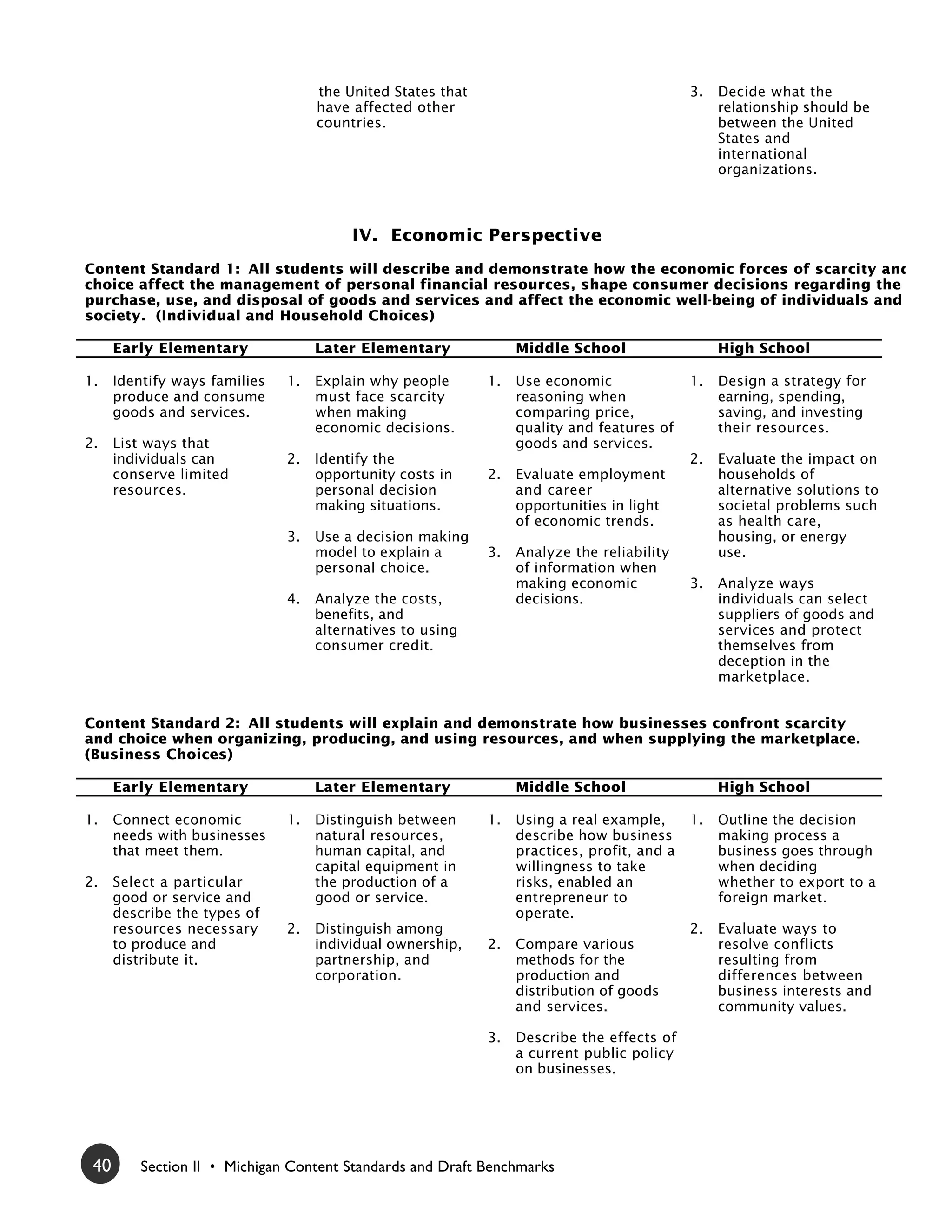 the United States that                                   3.   Decide what the
                                    have affected other                                           relationship should be
                                    countries.                                                    between the United
                                                                                                  States and
                                                                                                  international
                                                                                                  organizations.



                                         IV. Economic Perspective
Content Standard 1: All students will describe and demonstrate how the economic forces of scarcity and
choice affect the management of personal financial resources, shape consumer decisions regarding the
purchase, use, and disposal of goods and services and affect the economic well-being of individuals and
society. (Individual and Household Choices)

      Early Elementary              Later Elementary              Middle School                   High School

1.    Identify ways families   1.   Explain why people       1.   Use economic               1.   Design a strategy for
      produce and consume           must face scarcity            reasoning when                  earning, spending,
      goods and services.           when making                   comparing price,                saving, and investing
                                    economic decisions.           quality and features of         their resources.
2.    List ways that                                              goods and services.
      individuals can          2.   Identify the                                             2.   Evaluate the impact on
      conserve limited              opportunity costs in     2.   Evaluate employment             households of
      resources.                    personal decision             and career                      alternative solutions to
                                    making situations.            opportunities in light          societal problems such
                                                                  of economic trends.             as health care,
                               3.   Use a decision making                                         housing, or energy
                                    model to explain a       3.   Analyze the reliability         use.
                                    personal choice.              of information when
                                                                  making economic            3.   Analyze ways
                               4.   Analyze the costs,            decisions.                      individuals can select
                                    benefits, and                                                 suppliers of goods and
                                    alternatives to using                                         services and protect
                                    consumer credit.                                              themselves from
                                                                                                  deception in the
                                                                                                  marketplace.


Content Standard 2: All students will explain and demonstrate how businesses confront scarcity
and choice when organizing, producing, and using resources, and when supplying the marketplace.
(Business Choices)

      Early Elementary              Later Elementary              Middle School                   High School

1.    Connect economic         1.   Distinguish between      1.   Using a real example,      1.   Outline the decision
      needs with businesses         natural resources,            describe how business           making process a
      that meet them.               human capital, and            practices, profit, and a        business goes through
                                    capital equipment in          willingness to take             when deciding
2.    Select a particular           the production of a           risks, enabled an               whether to export to a
      good or service and           good or service.              entrepreneur to                 foreign market.
      describe the types of                                       operate.
      resources necessary      2.   Distinguish among                                        2.   Evaluate ways to
      to produce and                individual ownership,    2.   Compare various                 resolve conflicts
      distribute it.                partnership, and              methods for the                 resulting from
                                    corporation.                  production and                  differences between
                                                                  distribution of goods           business interests and
                                                                  and services.                   community values.

                                                             3.   Describe the effects of
                                                                  a current public policy
                                                                  on businesses.




 40       Section II • Michigan Content Standards and Draft Benchmarks
 