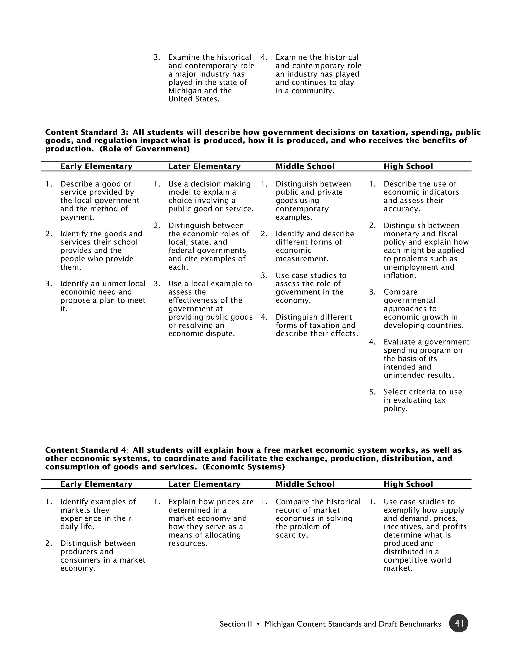 3.   Examine the historical 4.     Examine the historical
                                    and contemporary role         and contemporary role
                                    a major industry has          an industry has played
                                    played in the state of        and continues to play
                                    Michigan and the              in a community.
                                    United States.



Content Standard 3: All students will describe how government decisions on taxation, spending, public
goods, and regulation impact what is produced, how it is produced, and who receives the benefits of
production. (Role of Government)

     Early Elementary               Later Elementary              Middle School                  High School

1.   Describe a good or        1.   Use a decision making 1.      Distinguish between       1.   Describe the use of
     service provided by            model to explain a            public and private             economic indicators
     the local government           choice involving a            goods using                    and assess their
     and the method of              public good or service.       contemporary                   accuracy.
     payment.                                                     examples.
                               2.   Distinguish between                                     2.   Distinguish between
2.   Identify the goods and         the economic roles of    2.   Identify and describe          monetary and fiscal
     services their school          local, state, and             different forms of             policy and explain how
     provides and the               federal governments           economic                       each might be applied
     people who provide             and cite examples of          measurement.                   to problems such as
     them.                          each.                                                        unemployment and
                                                             3.   Use case studies to            inflation.
3.   Identify an unmet local   3.   Use a local example to        assess the role of
     economic need and              assess the                    government in the         3.   Compare
     propose a plan to meet         effectiveness of the          economy.                       governmental
     it.                            government at                                                approaches to
                                    providing public goods   4.   Distinguish different          economic growth in
                                    or resolving an               forms of taxation and          developing countries.
                                    economic dispute.             describe their effects.
                                                                                            4.   Evaluate a government
                                                                                                 spending program on
                                                                                                 the basis of its
                                                                                                 intended and
                                                                                                 unintended results.

                                                                                            5.   Select criteria to use
                                                                                                 in evaluating tax
                                                                                                 policy.




Content Standard 4: All students will explain how a free market economic system works, as well as
other economic systems, to coordinate and facilitate the exchange, production, distribution, and
consumption of goods and services. (Economic Systems)

     Early Elementary               Later Elementary              Middle School                  High School

1.   Identify examples of      1.   Explain how prices are 1.     Compare the historical    1.   Use case studies to
     markets they                   determined in a               record of market               exemplify how supply
     experience in their            market economy and            economies in solving           and demand, prices,
     daily life.                    how they serve as a           the problem of                 incentives, and profits
                                    means of allocating           scarcity.                      determine what is
2.   Distinguish between            resources.                                                   produced and
     producers and                                                                               distributed in a
     consumers in a market                                                                       competitive world
     economy.                                                                                    market.




                                                 Section II • Michigan Content Standards and Draft Benchmarks       41
 