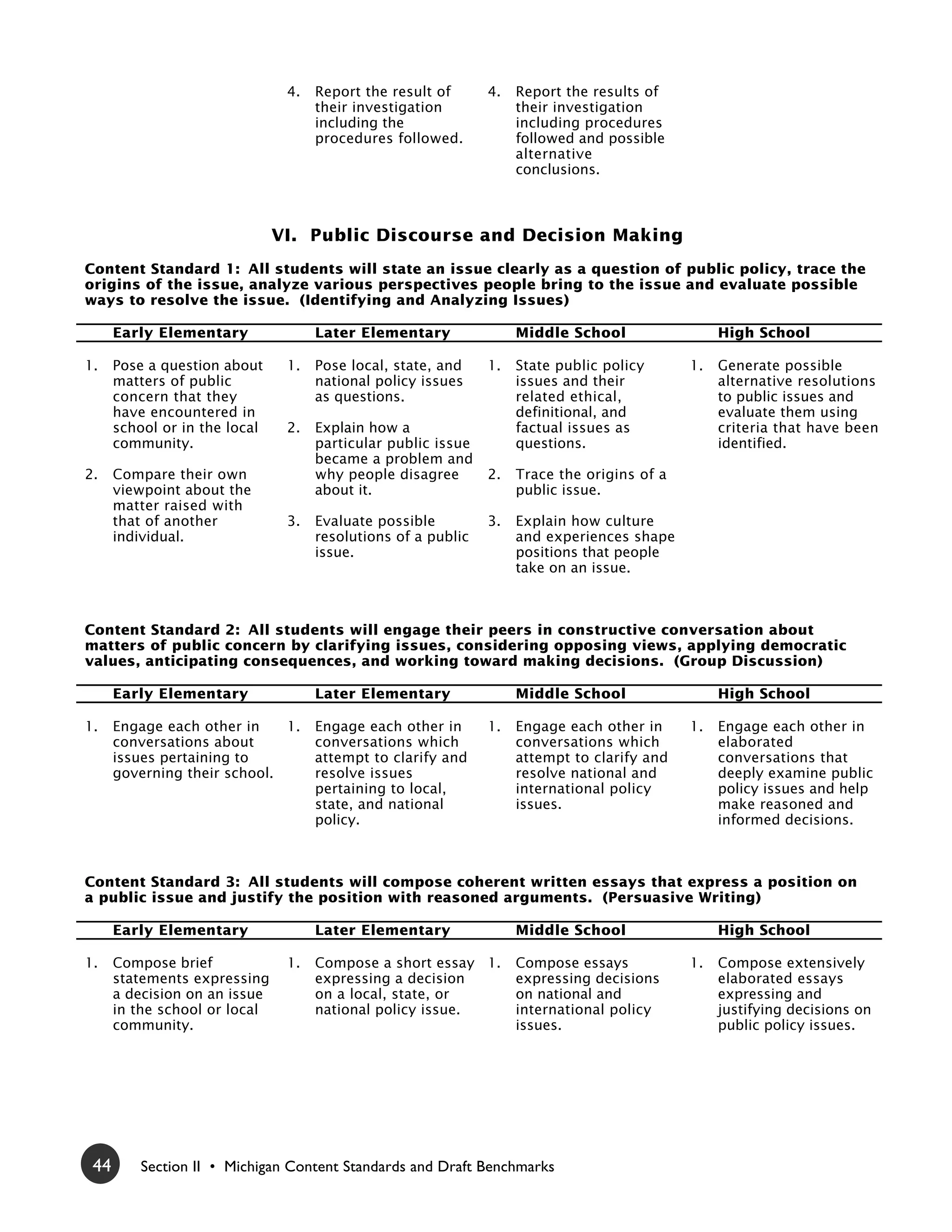 4.   Report the result of      4.   Report the results of
                                     their investigation            their investigation
                                     including the                  including procedures
                                     procedures followed.           followed and possible
                                                                    alternative
                                                                    conclusions.



                               VI. Public Discourse and Decision Making
Content Standard 1: All students will state an issue clearly as a question of public policy, trace the
origins of the issue, analyze various perspectives people bring to the issue and evaluate possible
ways to resolve the issue. (Identifying and Analyzing Issues)

      Early Elementary               Later Elementary               Middle School                 High School

1.    Pose a question about     1.   Pose local, state, and    1.   State public policy      1.   Generate possible
      matters of public              national policy issues         issues and their              alternative resolutions
      concern that they              as questions.                  related ethical,              to public issues and
      have encountered in                                           definitional, and             evaluate them using
      school or in the local    2.   Explain how a                  factual issues as             criteria that have been
      community.                     particular public issue        questions.                    identified.
                                     became a problem and
2.    Compare their own              why people disagree       2.   Trace the origins of a
      viewpoint about the            about it.                      public issue.
      matter raised with
      that of another           3.   Evaluate possible         3.   Explain how culture
      individual.                    resolutions of a public        and experiences shape
                                     issue.                         positions that people
                                                                    take on an issue.



Content Standard 2: All students will engage their peers in constructive conversation about
matters of public concern by clarifying issues, considering opposing views, applying democratic
values, anticipating consequences, and working toward making decisions. (Group Discussion)

      Early Elementary               Later Elementary               Middle School                 High School

1.    Engage each other in    1.     Engage each other in      1.   Engage each other in     1.   Engage each other in
      conversations about            conversations which            conversations which           elaborated
      issues pertaining to           attempt to clarify and         attempt to clarify and        conversations that
      governing their school.        resolve issues                 resolve national and          deeply examine public
                                     pertaining to local,           international policy          policy issues and help
                                     state, and national            issues.                       make reasoned and
                                     policy.                                                      informed decisions.



Content Standard 3: All students will compose coherent written essays that express a position on
a public issue and justify the position with reasoned arguments. (Persuasive Writing)

      Early Elementary               Later Elementary               Middle School                 High School

1.    Compose brief             1.   Compose a short essay 1.       Compose essays           1.   Compose extensively
      statements expressing          expressing a decision          expressing decisions          elaborated essays
      a decision on an issue         on a local, state, or          on national and               expressing and
      in the school or local         national policy issue.         international policy          justifying decisions on
      community.                                                    issues.                       public policy issues.




 44       Section II • Michigan Content Standards and Draft Benchmarks
 
