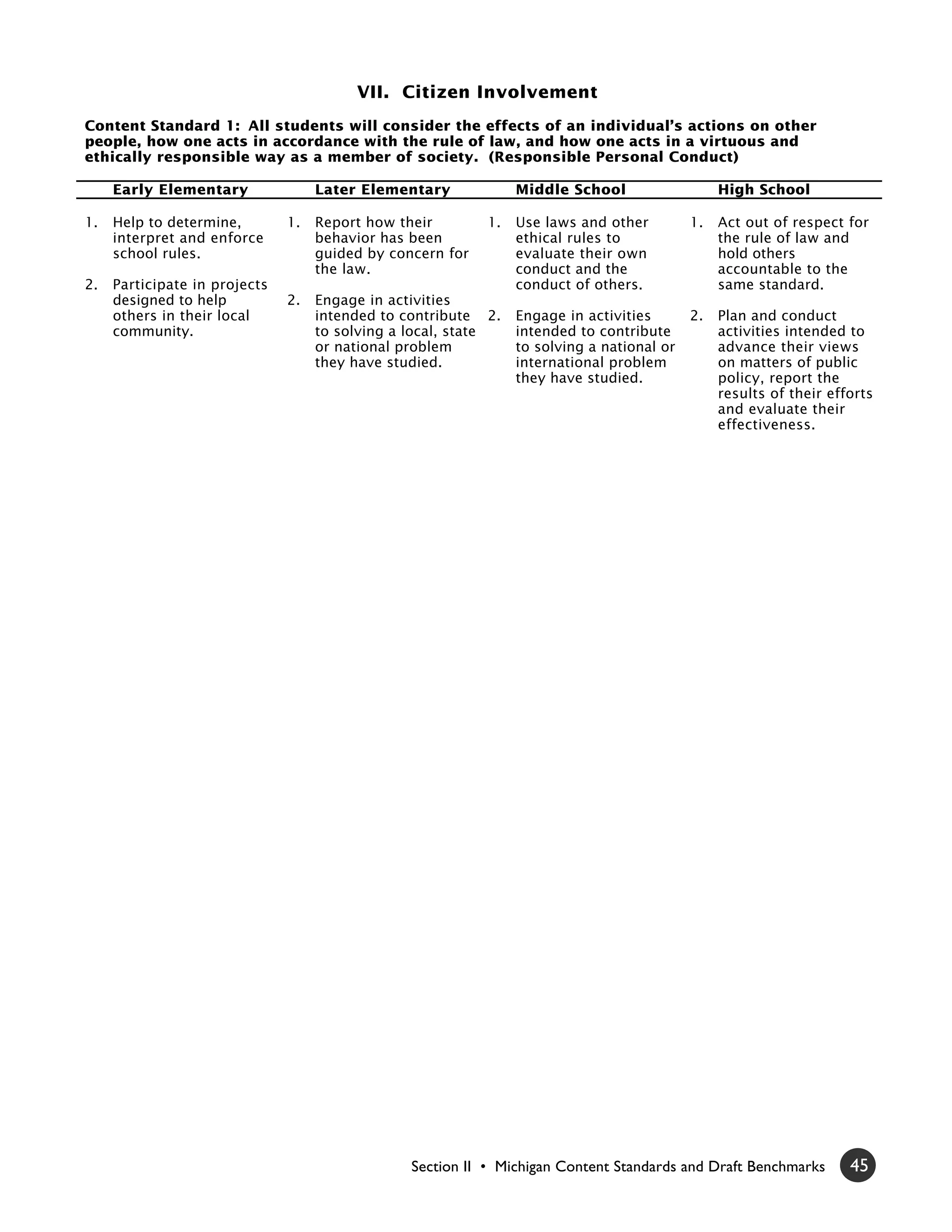 VII. Citizen Involvement
Content Standard 1: All students will consider the effects of an individual’s actions on other
people, how one acts in accordance with the rule of law, and how one acts in a virtuous and
ethically responsible way as a member of society. (Responsible Personal Conduct)

     Early Elementary               Later Elementary             Middle School                   High School

1.   Help to determine,        1.   Report how their        1.   Use laws and other         1.   Act out of respect for
     interpret and enforce          behavior has been            ethical rules to                the rule of law and
     school rules.                  guided by concern for        evaluate their own              hold others
                                    the law.                     conduct and the                 accountable to the
2.   Participate in projects                                     conduct of others.              same standard.
     designed to help          2.   Engage in activities
     others in their local          intended to contribute 2.    Engage in activities       2.   Plan and conduct
     community.                     to solving a local, state    intended to contribute          activities intended to
                                    or national problem          to solving a national or        advance their views
                                    they have studied.           international problem           on matters of public
                                                                 they have studied.              policy, report the
                                                                                                 results of their efforts
                                                                                                 and evaluate their
                                                                                                 effectiveness.




                                                 Section II • Michigan Content Standards and Draft Benchmarks        45
 