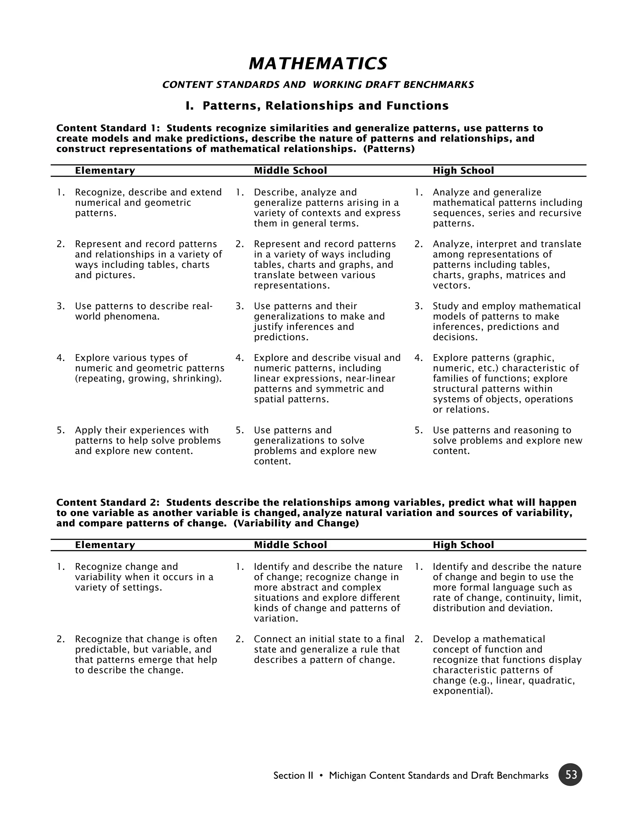 MATHEMATICS
                        CONTENT STANDARDS AND WORKING DRAFT BENCHMARKS

                             I. Patterns, Relationships and Functions
Content Standard 1: Students recognize similarities and generalize patterns, use patterns to
create models and make predictions, describe the nature of patterns and relationships, and
construct representations of mathematical relationships. (Patterns)

     Elementary                               Middle School                              High School

1.   Recognize, describe and extend      1.   Describe, analyze and                 1.   Analyze and generalize
     numerical and geometric                  generalize patterns arising in a           mathematical patterns including
     patterns.                                variety of contexts and express            sequences, series and recursive
                                              them in general terms.                     patterns.

2.   Represent and record patterns       2.   Represent and record patterns         2.   Analyze, interpret and translate
     and relationships in a variety of        in a variety of ways including             among representations of
     ways including tables, charts            tables, charts and graphs, and             patterns including tables,
     and pictures.                            translate between various                  charts, graphs, matrices and
                                              representations.                           vectors.

3.   Use patterns to describe real-      3.   Use patterns and their                3.   Study and employ mathematical
     world phenomena.                         generalizations to make and                models of patterns to make
                                              justify inferences and                     inferences, predictions and
                                              predictions.                               decisions.

4.   Explore various types of            4.   Explore and describe visual and       4.   Explore patterns (graphic,
     numeric and geometric patterns           numeric patterns, including                numeric, etc.) characteristic of
     (repeating, growing, shrinking).         linear expressions, near-linear            families of functions; explore
                                              patterns and symmetric and                 structural patterns within
                                              spatial patterns.                          systems of objects, operations
                                                                                         or relations.

5.   Apply their experiences with        5.   Use patterns and                      5.   Use patterns and reasoning to
     patterns to help solve problems          generalizations to solve                   solve problems and explore new
     and explore new content.                 problems and explore new                   content.
                                              content.



Content Standard 2: Students describe the relationships among variables, predict what will happen
to one variable as another variable is changed, analyze natural variation and sources of variability,
and compare patterns of change. (Variability and Change)

     Elementary                               Middle School                              High School

1.   Recognize change and                1.   Identify and describe the nature      1.   Identify and describe the nature
     variability when it occurs in a          of change; recognize change in             of change and begin to use the
     variety of settings.                     more abstract and complex                  more formal language such as
                                              situations and explore different           rate of change, continuity, limit,
                                              kinds of change and patterns of            distribution and deviation.
                                              variation.

2.   Recognize that change is often      2.   Connect an initial state to a final   2.   Develop a mathematical
     predictable, but variable, and           state and generalize a rule that           concept of function and
     that patterns emerge that help           describes a pattern of change.             recognize that functions display
     to describe the change.                                                             characteristic patterns of
                                                                                         change (e.g., linear, quadratic,
                                                                                         exponential).




                                                  Section II • Michigan Content Standards and Draft Benchmarks         53
 