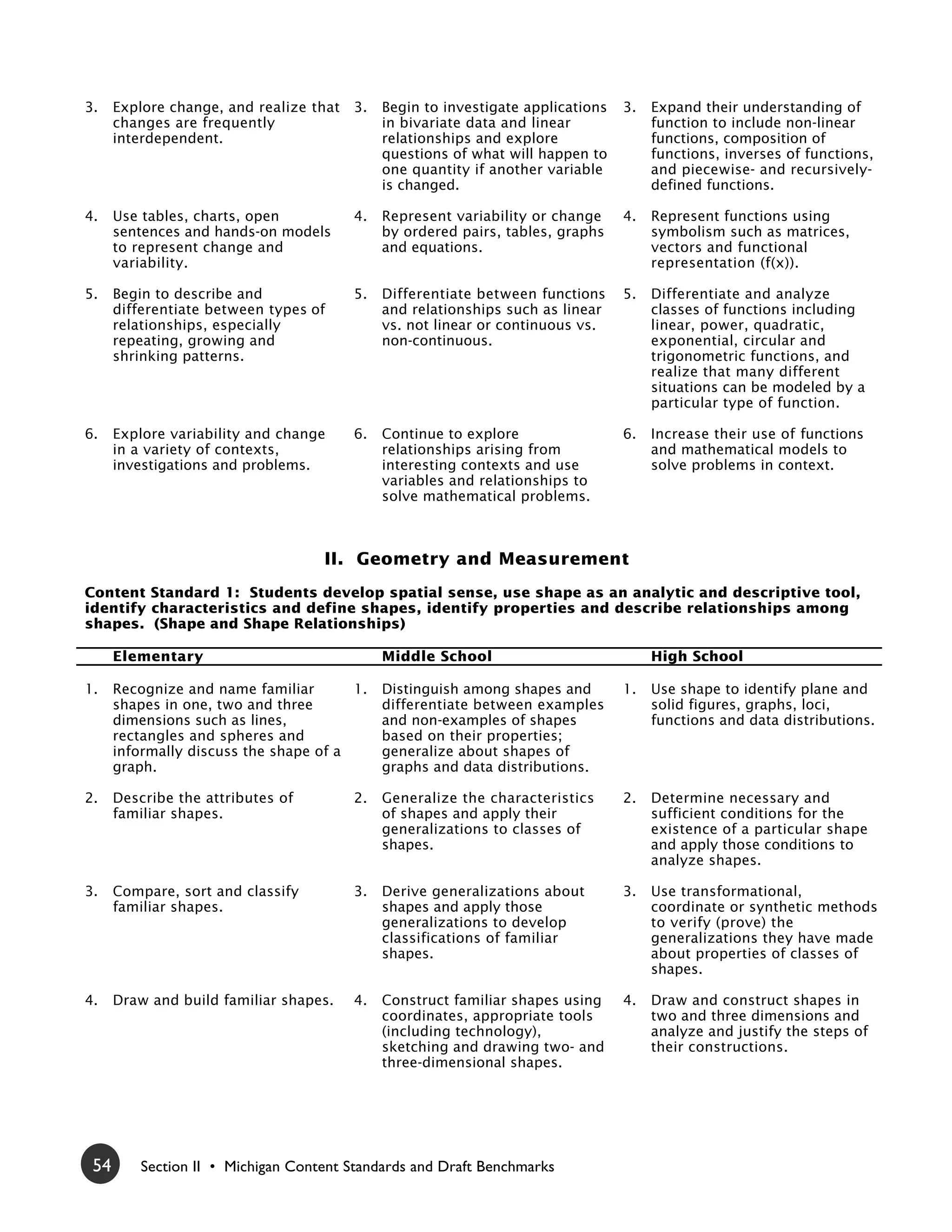 3.    Explore change, and realize that   3.   Begin to investigate applications   3.   Expand their understanding of
      changes are frequently                  in bivariate data and linear             function to include non-linear
      interdependent.                         relationships and explore                functions, composition of
                                              questions of what will happen to         functions, inverses of functions,
                                              one quantity if another variable         and piecewise- and recursively-
                                              is changed.                              defined functions.

4.    Use tables, charts, open           4.   Represent variability or change     4.   Represent functions using
      sentences and hands-on models           by ordered pairs, tables, graphs         symbolism such as matrices,
      to represent change and                 and equations.                           vectors and functional
      variability.                                                                     representation (f(x)).

5.    Begin to describe and              5.   Differentiate between functions     5.   Differentiate and analyze
      differentiate between types of          and relationships such as linear         classes of functions including
      relationships, especially               vs. not linear or continuous vs.         linear, power, quadratic,
      repeating, growing and                  non-continuous.                          exponential, circular and
      shrinking patterns.                                                              trigonometric functions, and
                                                                                       realize that many different
                                                                                       situations can be modeled by a
                                                                                       particular type of function.

6.    Explore variability and change     6.   Continue to explore                 6.   Increase their use of functions
      in a variety of contexts,               relationships arising from               and mathematical models to
      investigations and problems.            interesting contexts and use             solve problems in context.
                                              variables and relationships to
                                              solve mathematical problems.



                                    II. Geometry and Measurement
Content Standard 1: Students develop spatial sense, use shape as an analytic and descriptive tool,
identify characteristics and define shapes, identify properties and describe relationships among
shapes. (Shape and Shape Relationships)

      Elementary                              Middle School                            High School

1.    Recognize and name familiar       1.    Distinguish among shapes and        1.   Use shape to identify plane and
      shapes in one, two and three            differentiate between examples           solid figures, graphs, loci,
      dimensions such as lines,               and non-examples of shapes               functions and data distributions.
      rectangles and spheres and              based on their properties;
      informally discuss the shape of a       generalize about shapes of
      graph.                                  graphs and data distributions.

2.    Describe the attributes of         2.   Generalize the characteristics      2.   Determine necessary and
      familiar shapes.                        of shapes and apply their                sufficient conditions for the
                                              generalizations to classes of            existence of a particular shape
                                              shapes.                                  and apply those conditions to
                                                                                       analyze shapes.

3.    Compare, sort and classify         3.   Derive generalizations about        3.   Use transformational,
      familiar shapes.                        shapes and apply those                   coordinate or synthetic methods
                                              generalizations to develop               to verify (prove) the
                                              classifications of familiar              generalizations they have made
                                              shapes.                                  about properties of classes of
                                                                                       shapes.

4.    Draw and build familiar shapes.    4.   Construct familiar shapes using     4.   Draw and construct shapes in
                                              coordinates, appropriate tools           two and three dimensions and
                                              (including technology),                  analyze and justify the steps of
                                              sketching and drawing two- and           their constructions.
                                              three-dimensional shapes.




 54       Section II • Michigan Content Standards and Draft Benchmarks
 