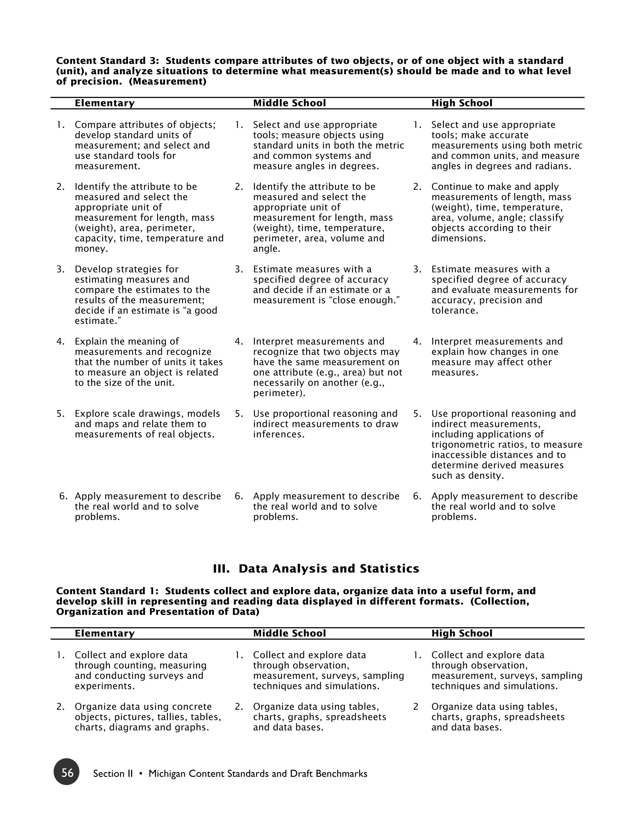Content Standard 3: Students compare attributes of two objects, or of one object with a standard
(unit), and analyze situations to determine what measurement(s) should be made and to what level
of precision. (Measurement)

      Elementary                                 Middle School                             High School

1.    Compare attributes of objects;        1.   Select and use appropriate        1.      Select and use appropriate
      develop standard units of                  tools; measure objects using              tools; make accurate
      measurement; and select and                standard units in both the metric         measurements using both metric
      use standard tools for                     and common systems and                    and common units, and measure
      measurement.                               measure angles in degrees.                angles in degrees and radians.

2.    Identify the attribute to be          2.   Identify the attribute to be         2.   Continue to make and apply
      measured and select the                    measured and select the                   measurements of length, mass
      appropriate unit of                        appropriate unit of                       (weight), time, temperature,
      measurement for length, mass               measurement for length, mass              area, volume, angle; classify
      (weight), area, perimeter,                 (weight), time, temperature,              objects according to their
      capacity, time, temperature and            perimeter, area, volume and               dimensions.
      money.                                     angle.

3.    Develop strategies for                3.   Estimate measures with a             3.   Estimate measures with a
      estimating measures and                    specified degree of accuracy              specified degree of accuracy
      compare the estimates to the               and decide if an estimate or a            and evaluate measurements for
      results of the measurement;                measurement is “close enough.”            accuracy, precision and
      decide if an estimate is “a good                                                     tolerance.
      estimate.”

4.    Explain the meaning of                4.   Interpret measurements and           4.   Interpret measurements and
      measurements and recognize                 recognize that two objects may            explain how changes in one
      that the number of units it takes          have the same measurement on              measure may affect other
      to measure an object is related            one attribute (e.g., area) but not        measures.
      to the size of the unit.                   necessarily on another (e.g.,
                                                 perimeter).

5.    Explore scale drawings, models        5.   Use proportional reasoning and       5.   Use proportional reasoning and
      and maps and relate them to                indirect measurements to draw             indirect measurements,
      measurements of real objects.              inferences.                               including applications of
                                                                                           trigonometric ratios, to measure
                                                                                           inaccessible distances and to
                                                                                           determine derived measures
                                                                                           such as density.

6. Apply measurement to describe            6.   Apply measurement to describe        6.   Apply measurement to describe
   the real world and to solve                   the real world and to solve               the real world and to solve
   problems.                                     problems.                                 problems.




                                      III. Data Analysis and Statistics
Content Standard 1: Students collect and explore data, organize data into a useful form, and
develop skill in representing and reading data displayed in different formats. (Collection,
Organization and Presentation of Data)

      Elementary                                 Middle School                             High School

1.    Collect and explore data              1.   Collect and explore data       1.         Collect and explore data
      through counting, measuring                through observation,                      through observation,
      and conducting surveys and                 measurement, surveys, sampling            measurement, surveys, sampling
      experiments.                               techniques and simulations.               techniques and simulations.

2.    Organize data using concrete          2.   Organize data using tables,          2    Organize data using tables,
      objects, pictures, tallies, tables,        charts, graphs, spreadsheets              charts, graphs, spreadsheets
      charts, diagrams and graphs.               and data bases.                           and data bases.




 56       Section II • Michigan Content Standards and Draft Benchmarks
 