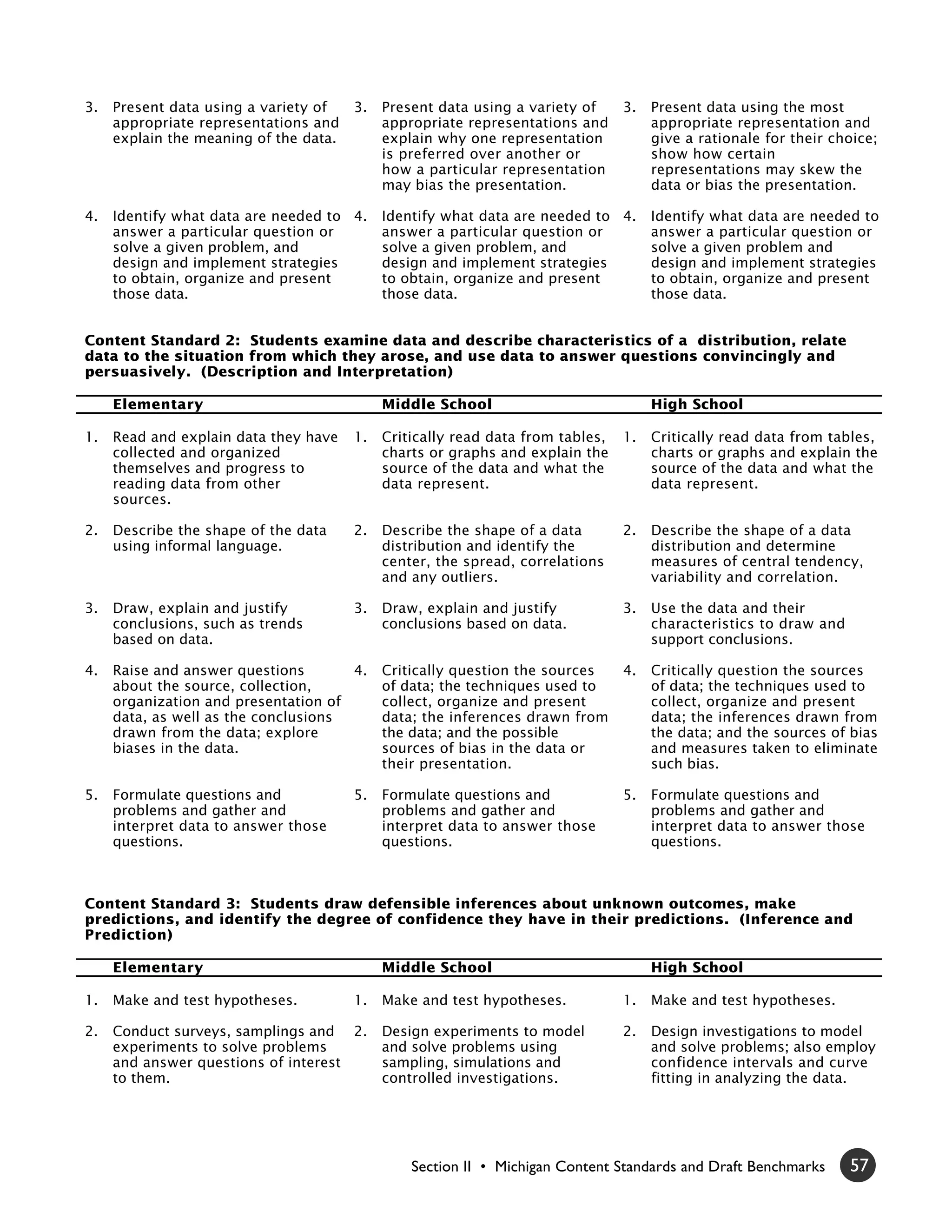 3.   Present data using a variety of    3.   Present data using a variety of     3.   Present data using the most
     appropriate representations and         appropriate representations and          appropriate representation and
     explain the meaning of the data.        explain why one representation           give a rationale for their choice;
                                             is preferred over another or             show how certain
                                             how a particular representation          representations may skew the
                                             may bias the presentation.               data or bias the presentation.

4.   Identify what data are needed to 4.     Identify what data are needed to 4.      Identify what data are needed to
     answer a particular question or         answer a particular question or          answer a particular question or
     solve a given problem, and              solve a given problem, and               solve a given problem and
     design and implement strategies         design and implement strategies          design and implement strategies
     to obtain, organize and present         to obtain, organize and present          to obtain, organize and present
     those data.                             those data.                              those data.


Content Standard 2: Students examine data and describe characteristics of a distribution, relate
data to the situation from which they arose, and use data to answer questions convincingly and
persuasively. (Description and Interpretation)

     Elementary                              Middle School                            High School

1.   Read and explain data they have    1.   Critically read data from tables,   1.   Critically read data from tables,
     collected and organized                 charts or graphs and explain the         charts or graphs and explain the
     themselves and progress to              source of the data and what the          source of the data and what the
     reading data from other                 data represent.                          data represent.
     sources.

2.   Describe the shape of the data     2.   Describe the shape of a data        2.   Describe the shape of a data
     using informal language.                distribution and identify the            distribution and determine
                                             center, the spread, correlations         measures of central tendency,
                                             and any outliers.                        variability and correlation.

3.   Draw, explain and justify          3.   Draw, explain and justify           3.   Use the data and their
     conclusions, such as trends             conclusions based on data.               characteristics to draw and
     based on data.                                                                   support conclusions.

4.   Raise and answer questions       4.     Critically question the sources     4.   Critically question the sources
     about the source, collection,           of data; the techniques used to          of data; the techniques used to
     organization and presentation of        collect, organize and present            collect, organize and present
     data, as well as the conclusions        data; the inferences drawn from          data; the inferences drawn from
     drawn from the data; explore            the data; and the possible               the data; and the sources of bias
     biases in the data.                     sources of bias in the data or           and measures taken to eliminate
                                             their presentation.                      such bias.

5.   Formulate questions and            5.   Formulate questions and             5.   Formulate questions and
     problems and gather and                 problems and gather and                  problems and gather and
     interpret data to answer those          interpret data to answer those           interpret data to answer those
     questions.                              questions.                               questions.



Content Standard 3: Students draw defensible inferences about unknown outcomes, make
predictions, and identify the degree of confidence they have in their predictions. (Inference and
Prediction)

     Elementary                              Middle School                            High School

1.   Make and test hypotheses.          1.   Make and test hypotheses.           1.   Make and test hypotheses.

2.   Conduct surveys, samplings and 2.       Design experiments to model         2.   Design investigations to model
     experiments to solve problems           and solve problems using                 and solve problems; also employ
     and answer questions of interest        sampling, simulations and                confidence intervals and curve
     to them.                                controlled investigations.               fitting in analyzing the data.




                                                 Section II • Michigan Content Standards and Draft Benchmarks       57
 