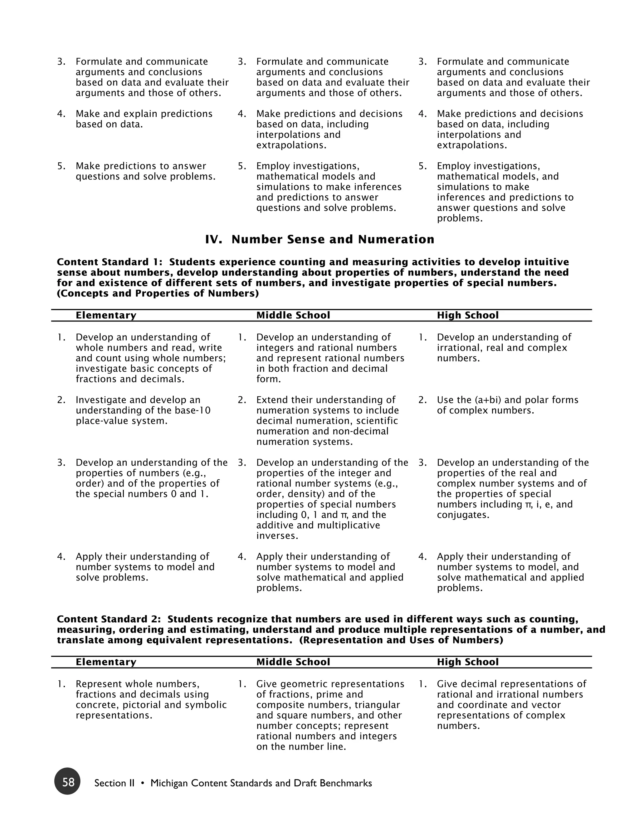 3.    Formulate and communicate        3.     Formulate and communicate        3.    Formulate and communicate
      arguments and conclusions               arguments and conclusions              arguments and conclusions
      based on data and evaluate their        based on data and evaluate their       based on data and evaluate their
      arguments and those of others.          arguments and those of others.         arguments and those of others.

4.    Make and explain predictions       4.   Make predictions and decisions    4.   Make predictions and decisions
      based on data.                          based on data, including               based on data, including
                                              interpolations and                     interpolations and
                                              extrapolations.                        extrapolations.

5.    Make predictions to answer         5.   Employ investigations,            5.   Employ investigations,
      questions and solve problems.           mathematical models and                mathematical models, and
                                              simulations to make inferences         simulations to make
                                              and predictions to answer              inferences and predictions to
                                              questions and solve problems.          answer questions and solve
                                                                                     problems.

                                 IV. Number Sense and Numeration
Content Standard 1: Students experience counting and measuring activities to develop intuitive
sense about numbers, develop understanding about properties of numbers, understand the need
for and existence of different sets of numbers, and investigate properties of special numbers.
(Concepts and Properties of Numbers)

      Elementary                              Middle School                          High School

1.    Develop an understanding of        1.   Develop an understanding of       1.   Develop an understanding of
      whole numbers and read, write           integers and rational numbers          irrational, real and complex
      and count using whole numbers;          and represent rational numbers         numbers.
      investigate basic concepts of           in both fraction and decimal
      fractions and decimals.                 form.

2.    Investigate and develop an         2.   Extend their understanding of     2.   Use the (a+bi) and polar forms
      understanding of the base-10            numeration systems to include          of complex numbers.
      place-value system.                     decimal numeration, scientific
                                              numeration and non-decimal
                                              numeration systems.

3.    Develop an understanding of the    3.   Develop an understanding of the   3.   Develop an understanding of the
      properties of numbers (e.g.,            properties of the integer and          properties of the real and
      order) and of the properties of         rational number systems (e.g.,         complex number systems and of
      the special numbers 0 and 1.            order, density) and of the             the properties of special
                                              properties of special numbers          numbers including π, i, e, and
                                              including 0, 1 and π, and the          conjugates.
                                              additive and multiplicative
                                              inverses.

4.    Apply their understanding of       4.   Apply their understanding of      4.   Apply their understanding of
      number systems to model and             number systems to model and            number systems to model, and
      solve problems.                         solve mathematical and applied         solve mathematical and applied
                                              problems.                              problems.


Content Standard 2: Students recognize that numbers are used in different ways such as counting,
measuring, ordering and estimating, understand and produce multiple representations of a number, and
translate among equivalent representations. (Representation and Uses of Numbers)

      Elementary                              Middle School                          High School

1.    Represent whole numbers,           1.   Give geometric representations    1.   Give decimal representations of
      fractions and decimals using            of fractions, prime and                rational and irrational numbers
      concrete, pictorial and symbolic        composite numbers, triangular          and coordinate and vector
      representations.                        and square numbers, and other          representations of complex
                                              number concepts; represent             numbers.
                                              rational numbers and integers
                                              on the number line.


 58      Section II • Michigan Content Standards and Draft Benchmarks
 