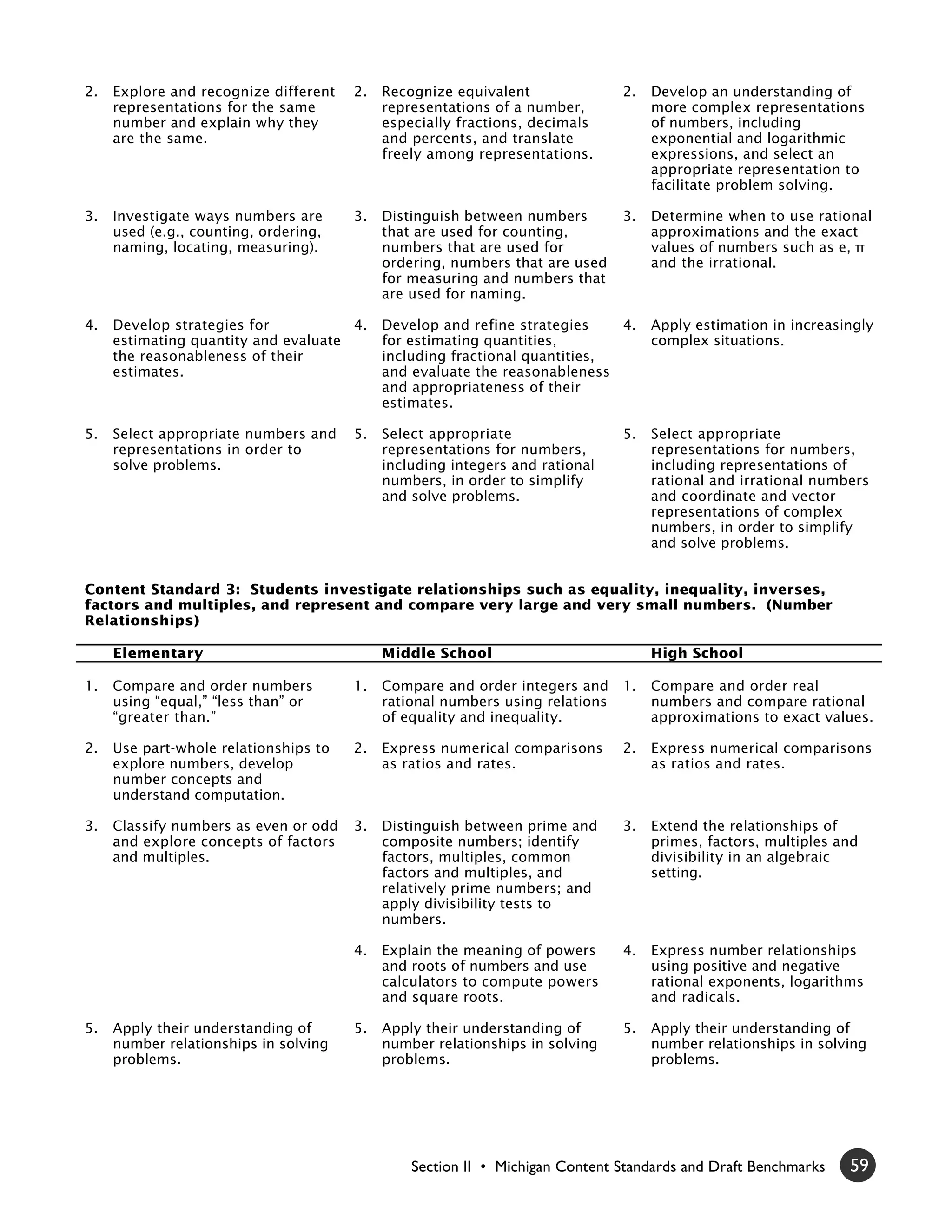 2.   Explore and recognize different   2.   Recognize equivalent               2.   Develop an understanding of
     representations for the same           representations of a number,            more complex representations
     number and explain why they            especially fractions, decimals          of numbers, including
     are the same.                          and percents, and translate             exponential and logarithmic
                                            freely among representations.           expressions, and select an
                                                                                    appropriate representation to
                                                                                    facilitate problem solving.

3.   Investigate ways numbers are      3.   Distinguish between numbers        3.   Determine when to use rational
     used (e.g., counting, ordering,        that are used for counting,             approximations and the exact
     naming, locating, measuring).          numbers that are used for               values of numbers such as e, π
                                            ordering, numbers that are used         and the irrational.
                                            for measuring and numbers that
                                            are used for naming.

4.   Develop strategies for           4.    Develop and refine strategies    4.     Apply estimation in increasingly
     estimating quantity and evaluate       for estimating quantities,              complex situations.
     the reasonableness of their            including fractional quantities,
     estimates.                             and evaluate the reasonableness
                                            and appropriateness of their
                                            estimates.

5.   Select appropriate numbers and    5.   Select appropriate                 5.   Select appropriate
     representations in order to            representations for numbers,            representations for numbers,
     solve problems.                        including integers and rational         including representations of
                                            numbers, in order to simplify           rational and irrational numbers
                                            and solve problems.                     and coordinate and vector
                                                                                    representations of complex
                                                                                    numbers, in order to simplify
                                                                                    and solve problems.


Content Standard 3: Students investigate relationships such as equality, inequality, inverses,
factors and multiples, and represent and compare very large and very small numbers. (Number
Relationships)

     Elementary                             Middle School                           High School

1.   Compare and order numbers         1.   Compare and order integers and     1.   Compare and order real
     using “equal,” “less than” or          rational numbers using relations        numbers and compare rational
     “greater than.”                        of equality and inequality.             approximations to exact values.

2.   Use part-whole relationships to   2.   Express numerical comparisons      2.   Express numerical comparisons
     explore numbers, develop               as ratios and rates.                    as ratios and rates.
     number concepts and
     understand computation.

3.   Classify numbers as even or odd   3.   Distinguish between prime and      3.   Extend the relationships of
     and explore concepts of factors        composite numbers; identify             primes, factors, multiples and
     and multiples.                         factors, multiples, common              divisibility in an algebraic
                                            factors and multiples, and              setting.
                                            relatively prime numbers; and
                                            apply divisibility tests to
                                            numbers.

                                       4.   Explain the meaning of powers      4.   Express number relationships
                                            and roots of numbers and use            using positive and negative
                                            calculators to compute powers           rational exponents, logarithms
                                            and square roots.                       and radicals.

5.   Apply their understanding of      5.   Apply their understanding of       5.   Apply their understanding of
     number relationships in solving        number relationships in solving         number relationships in solving
     problems.                              problems.                               problems.




                                                Section II • Michigan Content Standards and Draft Benchmarks    59
 