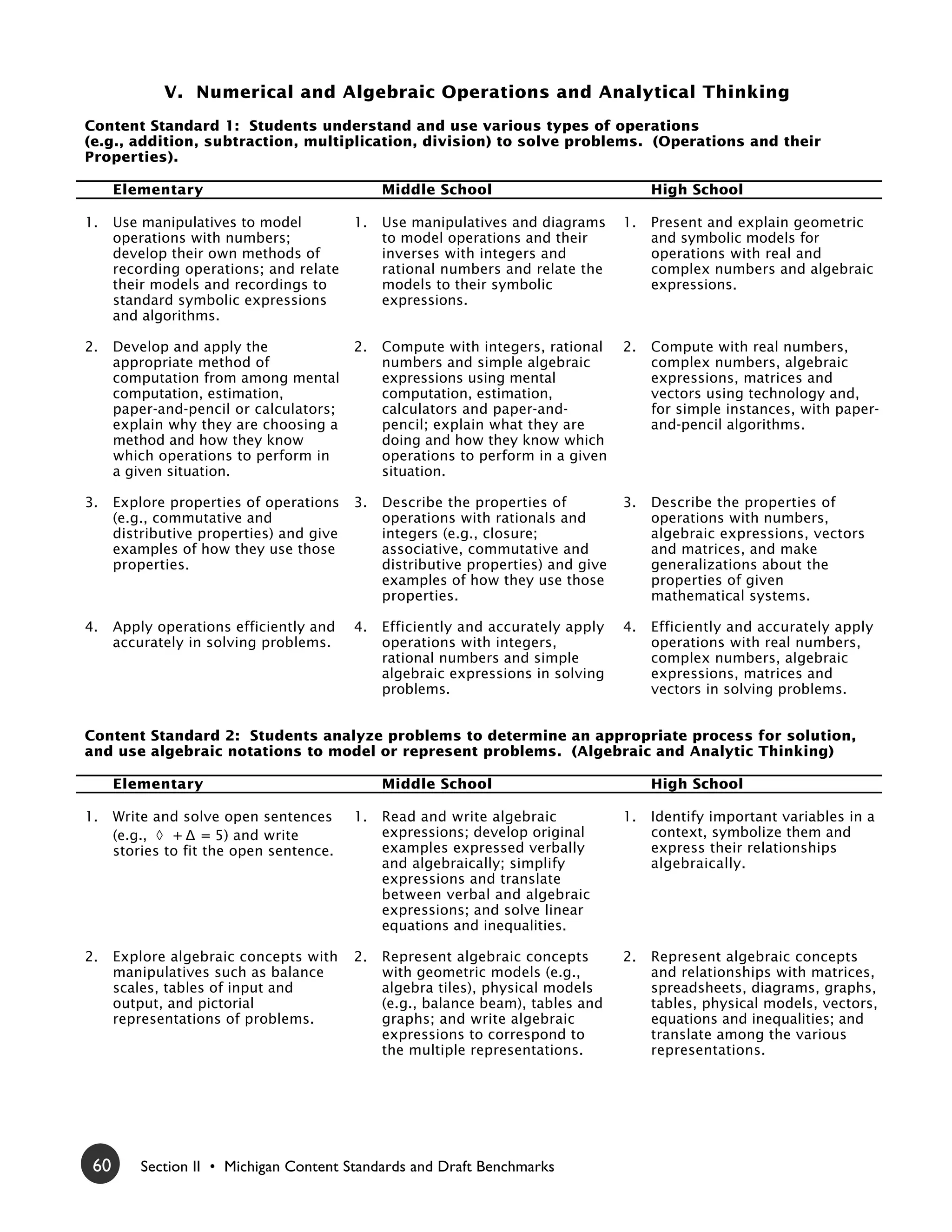 V. Numerical and Algebraic Operations and Analytical Thinking
Content Standard 1: Students understand and use various types of operations
(e.g., addition, subtraction, multiplication, division) to solve problems. (Operations and their
Properties).

      Elementary                               Middle School                            High School

1.    Use manipulatives to model          1.   Use manipulatives and diagrams      1.   Present and explain geometric
      operations with numbers;                 to model operations and their            and symbolic models for
      develop their own methods of             inverses with integers and               operations with real and
      recording operations; and relate         rational numbers and relate the          complex numbers and algebraic
      their models and recordings to           models to their symbolic                 expressions.
      standard symbolic expressions            expressions.
      and algorithms.

2.    Develop and apply the               2.   Compute with integers, rational     2.   Compute with real numbers,
      appropriate method of                    numbers and simple algebraic             complex numbers, algebraic
      computation from among mental            expressions using mental                 expressions, matrices and
      computation, estimation,                 computation, estimation,                 vectors using technology and,
      paper-and-pencil or calculators;         calculators and paper-and-               for simple instances, with paper-
      explain why they are choosing a          pencil; explain what they are            and-pencil algorithms.
      method and how they know                 doing and how they know which
      which operations to perform in           operations to perform in a given
      a given situation.                       situation.

3.    Explore properties of operations    3.   Describe the properties of          3.   Describe the properties of
      (e.g., commutative and                   operations with rationals and            operations with numbers,
      distributive properties) and give        integers (e.g., closure;                 algebraic expressions, vectors
      examples of how they use those           associative, commutative and             and matrices, and make
      properties.                              distributive properties) and give        generalizations about the
                                               examples of how they use those           properties of given
                                               properties.                              mathematical systems.

4.    Apply operations efficiently and    4.   Efficiently and accurately apply    4.   Efficiently and accurately apply
      accurately in solving problems.          operations with integers,                operations with real numbers,
                                               rational numbers and simple              complex numbers, algebraic
                                               algebraic expressions in solving         expressions, matrices and
                                               problems.                                vectors in solving problems.


Content Standard 2: Students analyze problems to determine an appropriate process for solution,
and use algebraic notations to model or represent problems. (Algebraic and Analytic Thinking)

      Elementary                               Middle School                            High School

1.    Write and solve open sentences      1.   Read and write algebraic            1.   Identify important variables in a
      (e.g., ◊ + ∆ = 5) and write              expressions; develop original            context, symbolize them and
      stories to fit the open sentence.        examples expressed verbally              express their relationships
                                               and algebraically; simplify              algebraically.
                                               expressions and translate
                                               between verbal and algebraic
                                               expressions; and solve linear
                                               equations and inequalities.

2.    Explore algebraic concepts with     2.   Represent algebraic concepts        2.   Represent algebraic concepts
      manipulatives such as balance            with geometric models (e.g.,             and relationships with matrices,
      scales, tables of input and              algebra tiles), physical models          spreadsheets, diagrams, graphs,
      output, and pictorial                    (e.g., balance beam), tables and         tables, physical models, vectors,
      representations of problems.             graphs; and write algebraic              equations and inequalities; and
                                               expressions to correspond to             translate among the various
                                               the multiple representations.            representations.




 60       Section II • Michigan Content Standards and Draft Benchmarks
 