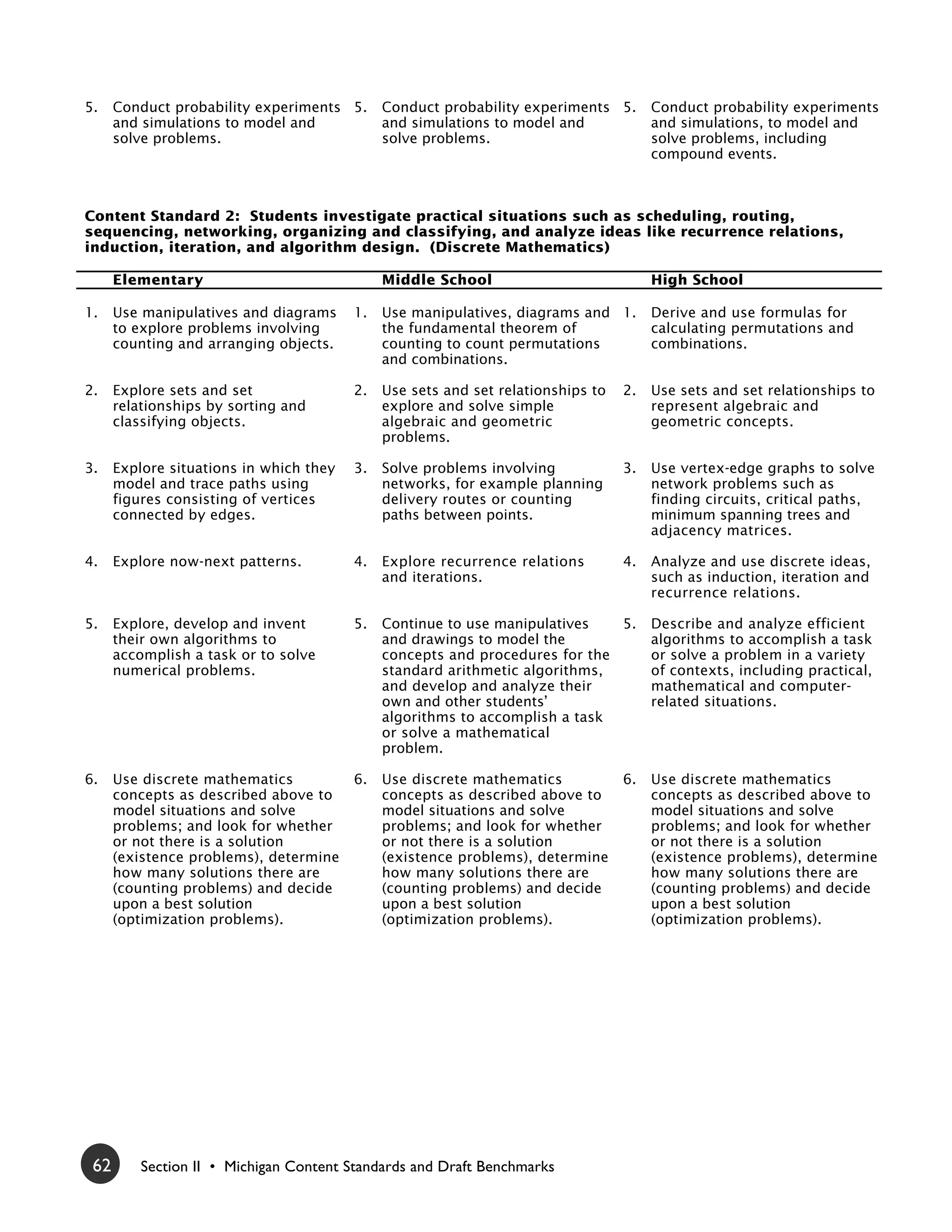 5.    Conduct probability experiments 5.      Conduct probability experiments 5.       Conduct probability experiments
      and simulations to model and            and simulations to model and             and simulations, to model and
      solve problems.                         solve problems.                          solve problems, including
                                                                                       compound events.



Content Standard 2: Students investigate practical situations such as scheduling, routing,
sequencing, networking, organizing and classifying, and analyze ideas like recurrence relations,
induction, iteration, and algorithm design. (Discrete Mathematics)

      Elementary                              Middle School                            High School

1.    Use manipulatives and diagrams     1.   Use manipulatives, diagrams and 1.       Derive and use formulas for
      to explore problems involving           the fundamental theorem of               calculating permutations and
      counting and arranging objects.         counting to count permutations           combinations.
                                              and combinations.

2.    Explore sets and set               2.   Use sets and set relationships to   2.   Use sets and set relationships to
      relationships by sorting and            explore and solve simple                 represent algebraic and
      classifying objects.                    algebraic and geometric                  geometric concepts.
                                              problems.

3.    Explore situations in which they   3.   Solve problems involving            3.   Use vertex-edge graphs to solve
      model and trace paths using             networks, for example planning           network problems such as
      figures consisting of vertices          delivery routes or counting              finding circuits, critical paths,
      connected by edges.                     paths between points.                    minimum spanning trees and
                                                                                       adjacency matrices.

4.    Explore now-next patterns.         4.   Explore recurrence relations        4.   Analyze and use discrete ideas,
                                              and iterations.                          such as induction, iteration and
                                                                                       recurrence relations.

5.    Explore, develop and invent        5.   Continue to use manipulatives   5.       Describe and analyze efficient
      their own algorithms to                 and drawings to model the                algorithms to accomplish a task
      accomplish a task or to solve           concepts and procedures for the          or solve a problem in a variety
      numerical problems.                     standard arithmetic algorithms,          of contexts, including practical,
                                              and develop and analyze their            mathematical and computer-
                                              own and other students’                  related situations.
                                              algorithms to accomplish a task
                                              or solve a mathematical
                                              problem.

6.    Use discrete mathematics           6.   Use discrete mathematics            6.   Use discrete mathematics
      concepts as described above to          concepts as described above to           concepts as described above to
      model situations and solve              model situations and solve               model situations and solve
      problems; and look for whether          problems; and look for whether           problems; and look for whether
      or not there is a solution              or not there is a solution               or not there is a solution
      (existence problems), determine         (existence problems), determine          (existence problems), determine
      how many solutions there are            how many solutions there are             how many solutions there are
      (counting problems) and decide          (counting problems) and decide           (counting problems) and decide
      upon a best solution                    upon a best solution                     upon a best solution
      (optimization problems).                (optimization problems).                 (optimization problems).




 62       Section II • Michigan Content Standards and Draft Benchmarks
 