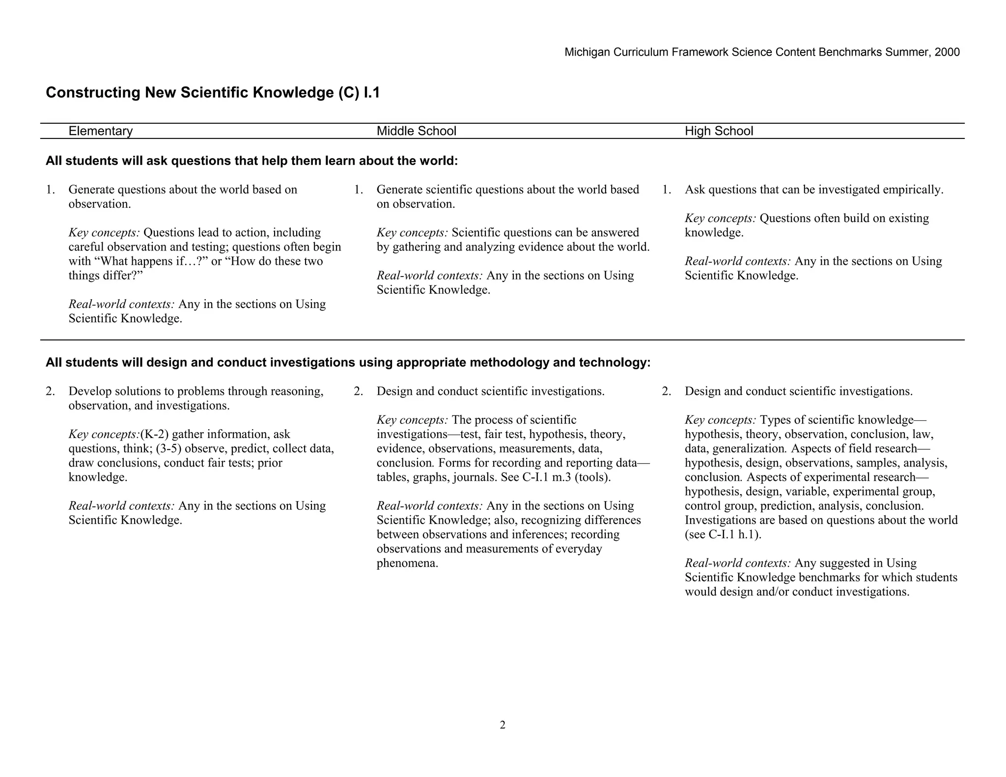 Michigan Curriculum Framework Science Content Benchmarks Summer, 2000


Constructing New Scientific Knowledge (C) I.1

     Elementary                                                     Middle School                                               High School

All students will ask questions that help them learn about the world:

1.   Generate questions about the world based on               1.   Generate scientific questions about the world based    1.   Ask questions that can be investigated empirically.
     observation.                                                   on observation.
                                                                                                                                Key concepts: Questions often build on existing
     Key concepts: Questions lead to action, including              Key concepts: Scientific questions can be answered          knowledge.
     careful observation and testing; questions often begin         by gathering and analyzing evidence about the world.
     with “What happens if…?” or “How do these two                                                                              Real-world contexts: Any in the sections on Using
     things differ?”                                                Real-world contexts: Any in the sections on Using           Scientific Knowledge.
                                                                    Scientific Knowledge.
     Real-world contexts: Any in the sections on Using
     Scientific Knowledge.


All students will design and conduct investigations using appropriate methodology and technology:

2.   Develop solutions to problems through reasoning,          2.   Design and conduct scientific investigations.          2.   Design and conduct scientific investigations.
     observation, and investigations.
                                                                    Key concepts: The process of scientific                     Key concepts: Types of scientific knowledge—
     Key concepts:(K-2) gather information, ask                     investigations—test, fair test, hypothesis, theory,         hypothesis, theory, observation, conclusion, law,
     questions, think; (3-5) observe, predict, collect data,        evidence, observations, measurements, data,                 data, generalization. Aspects of field research—
     draw conclusions, conduct fair tests; prior                    conclusion. Forms for recording and reporting data—         hypothesis, design, observations, samples, analysis,
     knowledge.                                                     tables, graphs, journals. See C-I.1 m.3 (tools).            conclusion. Aspects of experimental research—
                                                                                                                                hypothesis, design, variable, experimental group,
     Real-world contexts: Any in the sections on Using              Real-world contexts: Any in the sections on Using           control group, prediction, analysis, conclusion.
     Scientific Knowledge.                                          Scientific Knowledge; also, recognizing differences         Investigations are based on questions about the world
                                                                    between observations and inferences; recording              (see C-I.1 h.1).
                                                                    observations and measurements of everyday
                                                                    phenomena.                                                  Real-world contexts: Any suggested in Using
                                                                                                                                Scientific Knowledge benchmarks for which students
                                                                                                                                would design and/or conduct investigations.




 Section II • Michigan Content Standards and Draft Benchmarks
                                                                                            2
 