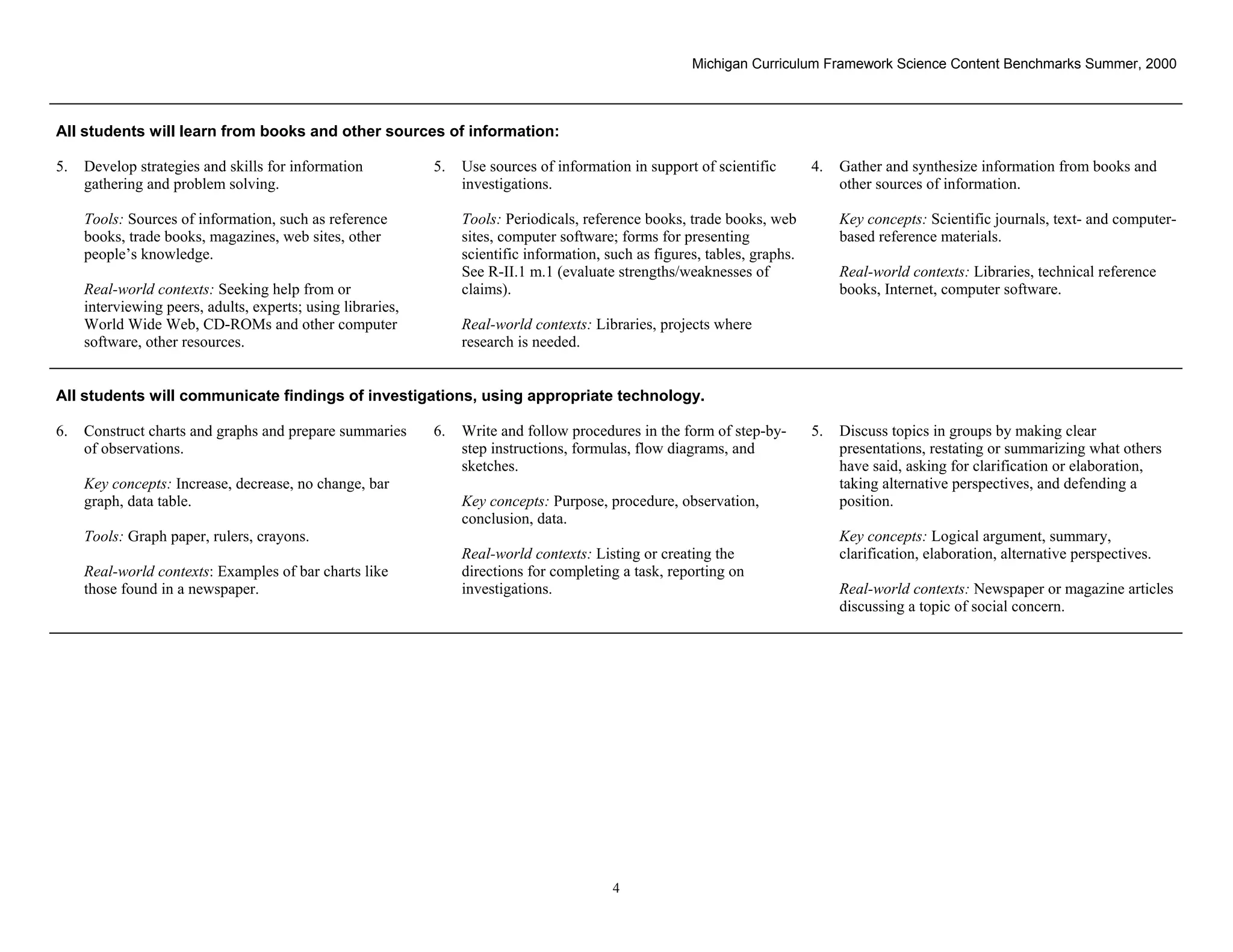 Michigan Curriculum Framework Science Content Benchmarks Summer, 2000



All students will learn from books and other sources of information:

5.   Develop strategies and skills for information           5.   Use sources of information in support of scientific        4.   Gather and synthesize information from books and
     gathering and problem solving.                               investigations.                                                 other sources of information.

     Tools: Sources of information, such as reference             Tools: Periodicals, reference books, trade books, web           Key concepts: Scientific journals, text- and computer-
     books, trade books, magazines, web sites, other              sites, computer software; forms for presenting                  based reference materials.
     people’s knowledge.                                          scientific information, such as figures, tables, graphs.
                                                                  See R-II.1 m.1 (evaluate strengths/weaknesses of                Real-world contexts: Libraries, technical reference
     Real-world contexts: Seeking help from or                    claims).                                                        books, Internet, computer software.
     interviewing peers, adults, experts; using libraries,
     World Wide Web, CD-ROMs and other computer                   Real-world contexts: Libraries, projects where
     software, other resources.                                   research is needed.


All students will communicate findings of investigations, using appropriate technology.

6.   Construct charts and graphs and prepare summaries       6.   Write and follow procedures in the form of step-by-        5.   Discuss topics in groups by making clear
     of observations.                                             step instructions, formulas, flow diagrams, and                 presentations, restating or summarizing what others
                                                                  sketches.                                                       have said, asking for clarification or elaboration,
     Key concepts: Increase, decrease, no change, bar                                                                             taking alternative perspectives, and defending a
     graph, data table.                                           Key concepts: Purpose, procedure, observation,                  position.
                                                                  conclusion, data.
     Tools: Graph paper, rulers, crayons.                                                                                         Key concepts: Logical argument, summary,
                                                                  Real-world contexts: Listing or creating the                    clarification, elaboration, alternative perspectives.
     Real-world contexts: Examples of bar charts like             directions for completing a task, reporting on
     those found in a newspaper.                                  investigations.                                                 Real-world contexts: Newspaper or magazine articles
                                                                                                                                  discussing a topic of social concern.




 Section II • Michigan Content Standards and Draft Benchmarks
                                                                                           4
 