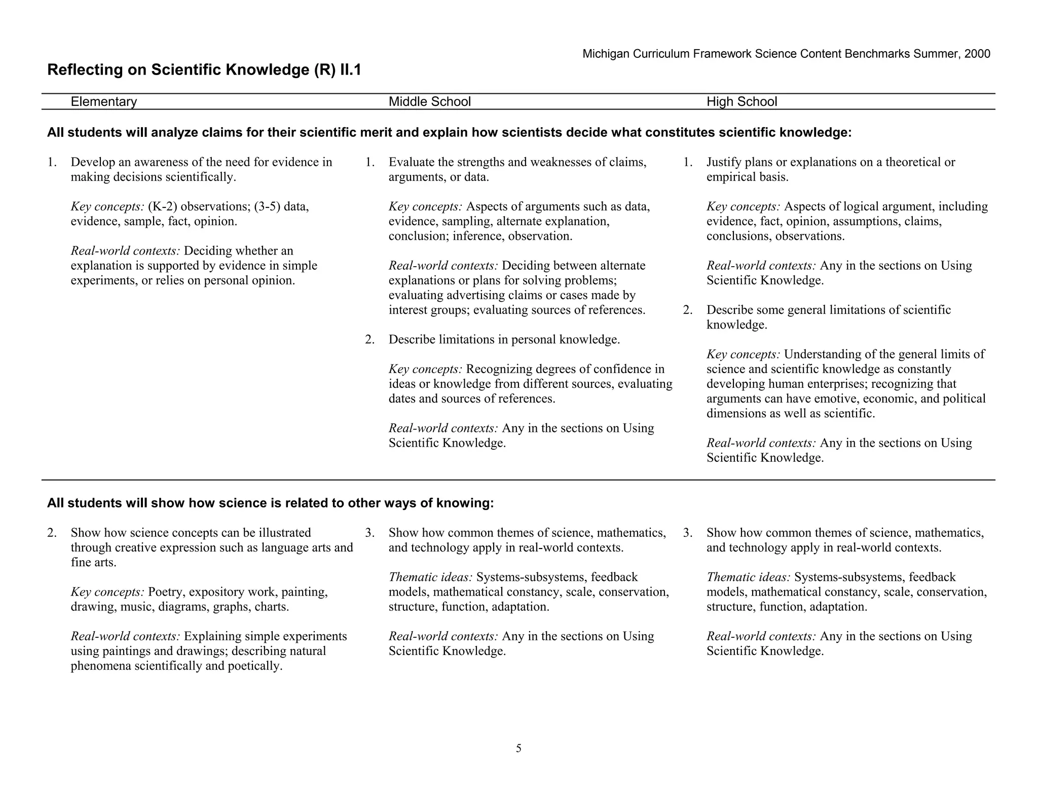 Michigan Curriculum Framework Science Content Benchmarks Summer, 2000
Reflecting on Scientific Knowledge (R) II.1
     Elementary                                                 Middle School                                                High School

All students will analyze claims for their scientific merit and explain how scientists decide what constitutes scientific knowledge:

1.   Develop an awareness of the need for evidence in      1.   Evaluate the strengths and weaknesses of claims,        1.   Justify plans or explanations on a theoretical or
     making decisions scientifically.                           arguments, or data.                                          empirical basis.

     Key concepts: (K-2) observations; (3-5) data,              Key concepts: Aspects of arguments such as data,             Key concepts: Aspects of logical argument, including
     evidence, sample, fact, opinion.                           evidence, sampling, alternate explanation,                   evidence, fact, opinion, assumptions, claims,
                                                                conclusion; inference, observation.                          conclusions, observations.
     Real-world contexts: Deciding whether an
     explanation is supported by evidence in simple             Real-world contexts: Deciding between alternate              Real-world contexts: Any in the sections on Using
     experiments, or relies on personal opinion.                explanations or plans for solving problems;                  Scientific Knowledge.
                                                                evaluating advertising claims or cases made by
                                                                interest groups; evaluating sources of references.      2.   Describe some general limitations of scientific
                                                                                                                             knowledge.
                                                           2.   Describe limitations in personal knowledge.
                                                                                                                             Key concepts: Understanding of the general limits of
                                                                Key concepts: Recognizing degrees of confidence in           science and scientific knowledge as constantly
                                                                ideas or knowledge from different sources, evaluating        developing human enterprises; recognizing that
                                                                dates and sources of references.                             arguments can have emotive, economic, and political
                                                                                                                             dimensions as well as scientific.
                                                                Real-world contexts: Any in the sections on Using
                                                                Scientific Knowledge.                                        Real-world contexts: Any in the sections on Using
                                                                                                                             Scientific Knowledge.


All students will show how science is related to other ways of knowing:

2.   Show how science concepts can be illustrated          3.   Show how common themes of science, mathematics,         3.   Show how common themes of science, mathematics,
     through creative expression such as language arts and      and technology apply in real-world contexts.                 and technology apply in real-world contexts.
     fine arts.
                                                                Thematic ideas: Systems-subsystems, feedback                 Thematic ideas: Systems-subsystems, feedback
     Key concepts: Poetry, expository work, painting,           models, mathematical constancy, scale, conservation,         models, mathematical constancy, scale, conservation,
     drawing, music, diagrams, graphs, charts.                  structure, function, adaptation.                             structure, function, adaptation.

     Real-world contexts: Explaining simple experiments         Real-world contexts: Any in the sections on Using            Real-world contexts: Any in the sections on Using
     using paintings and drawings; describing natural           Scientific Knowledge.                                        Scientific Knowledge.
     phenomena scientifically and poetically.



 Section II • Michigan Content Standards and Draft Benchmarks
                                                                                        5
 