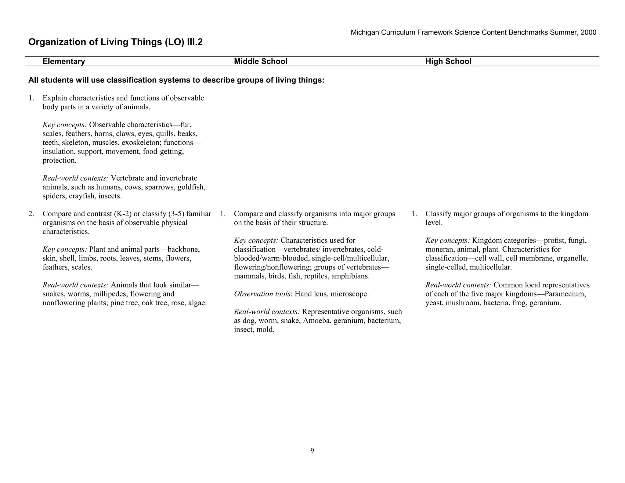 Michigan Curriculum Framework Science Content Benchmarks Summer, 2000
Organization of Living Things (LO) III.2
     Elementary                                                    Middle School                                              High School

All students will use classification systems to describe groups of living things:

1.   Explain characteristics and functions of observable
     body parts in a variety of animals.

     Key concepts: Observable characteristics—fur,
     scales, feathers, horns, claws, eyes, quills, beaks,
     teeth, skeleton, muscles, exoskeleton; functions—
     insulation, support, movement, food-getting,
     protection.

     Real-world contexts: Vertebrate and invertebrate
     animals, such as humans, cows, sparrows, goldfish,
     spiders, crayfish, insects.

2.   Compare and contrast (K-2) or classify (3-5) familiar    1.   Compare and classify organisms into major groups      1.   Classify major groups of organisms to the kingdom
     organisms on the basis of observable physical                 on the basis of their structure.                           level.
     characteristics.
                                                                   Key concepts: Characteristics used for                     Key concepts: Kingdom categories—protist, fungi,
     Key concepts: Plant and animal parts—backbone,                classification—vertebrates/ invertebrates, cold-           moneran, animal, plant. Characteristics for
     skin, shell, limbs, roots, leaves, stems, flowers,            blooded/warm-blooded, single-cell/multicellular,           classification—cell wall, cell membrane, organelle,
     feathers, scales.                                             flowering/nonflowering; groups of vertebrates—             single-celled, multicellular.
                                                                   mammals, birds, fish, reptiles, amphibians.
     Real-world contexts: Animals that look similar—                                                                          Real-world contexts: Common local representatives
     snakes, worms, millipedes; flowering and                      Observation tools: Hand lens, microscope.                  of each of the five major kingdoms—Paramecium,
     nonflowering plants; pine tree, oak tree, rose, algae.                                                                   yeast, mushroom, bacteria, frog, geranium.
                                                                   Real-world contexts: Representative organisms, such
                                                                   as dog, worm, snake, Amoeba, geranium, bacterium,
                                                                   insect, mold.




 Section II • Michigan Content Standards and Draft Benchmarks
                                                                                          9
 