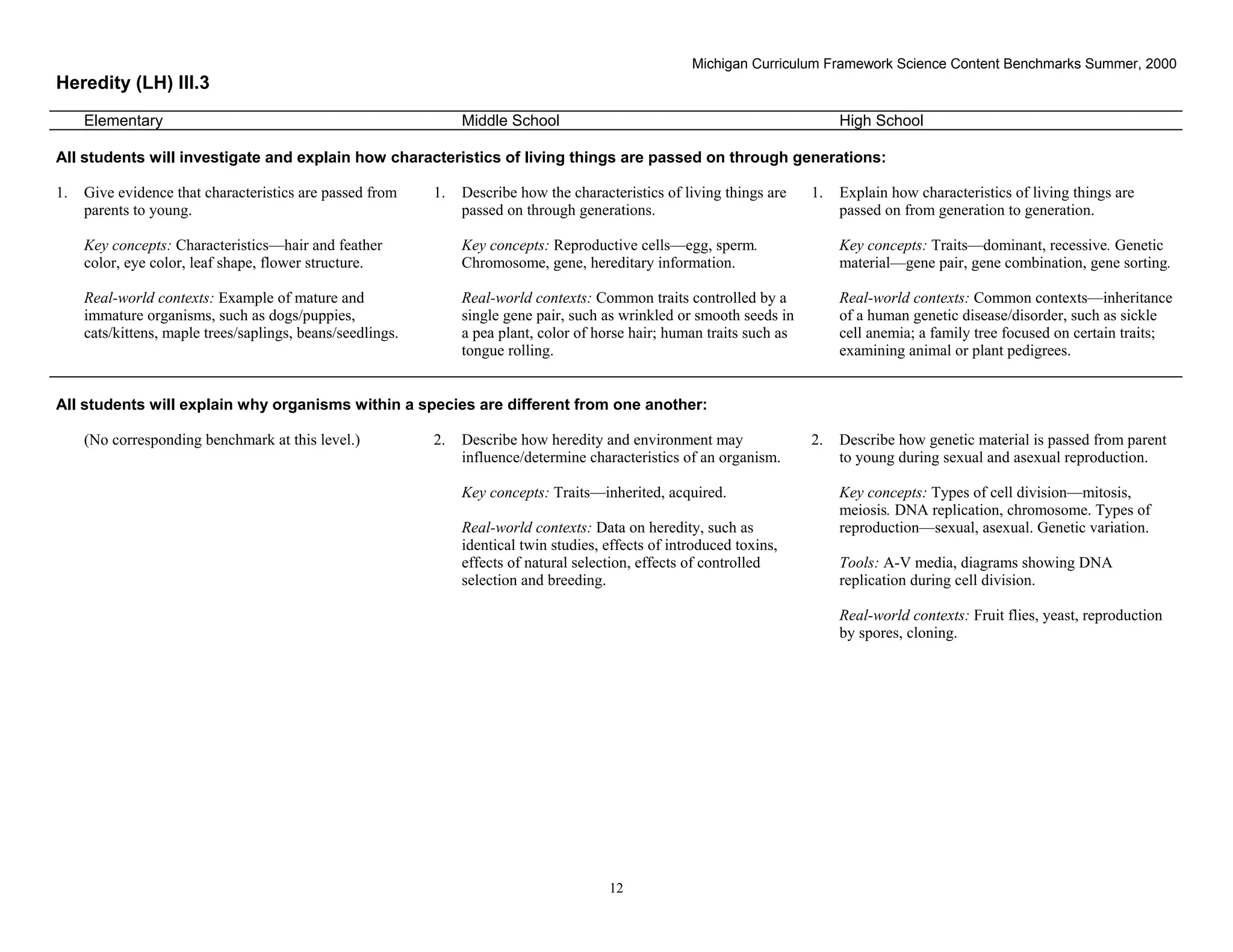 Michigan Curriculum Framework Science Content Benchmarks Summer, 2000
Heredity (LH) III.3
     Elementary                                                  Middle School                                                 High School

All students will investigate and explain how characteristics of living things are passed on through generations:

1.   Give evidence that characteristics are passed from     1.   Describe how the characteristics of living things are    1.   Explain how characteristics of living things are
     parents to young.                                           passed on through generations.                                passed on from generation to generation.

     Key concepts: Characteristics—hair and feather              Key concepts: Reproductive cells—egg, sperm.                  Key concepts: Traits—dominant, recessive. Genetic
     color, eye color, leaf shape, flower structure.             Chromosome, gene, hereditary information.                     material—gene pair, gene combination, gene sorting.

     Real-world contexts: Example of mature and                  Real-world contexts: Common traits controlled by a            Real-world contexts: Common contexts—inheritance
     immature organisms, such as dogs/puppies,                   single gene pair, such as wrinkled or smooth seeds in         of a human genetic disease/disorder, such as sickle
     cats/kittens, maple trees/saplings, beans/seedlings.        a pea plant, color of horse hair; human traits such as        cell anemia; a family tree focused on certain traits;
                                                                 tongue rolling.                                               examining animal or plant pedigrees.


All students will explain why organisms within a species are different from one another:

     (No corresponding benchmark at this level.)            2.   Describe how heredity and environment may                2.   Describe how genetic material is passed from parent
                                                                 influence/determine characteristics of an organism.           to young during sexual and asexual reproduction.

                                                                 Key concepts: Traits—inherited, acquired.                     Key concepts: Types of cell division—mitosis,
                                                                                                                               meiosis. DNA replication, chromosome. Types of
                                                                 Real-world contexts: Data on heredity, such as                reproduction—sexual, asexual. Genetic variation.
                                                                 identical twin studies, effects of introduced toxins,
                                                                 effects of natural selection, effects of controlled           Tools: A-V media, diagrams showing DNA
                                                                 selection and breeding.                                       replication during cell division.

                                                                                                                               Real-world contexts: Fruit flies, yeast, reproduction
                                                                                                                               by spores, cloning.




 Section II • Michigan Content Standards and Draft Benchmarks
                                                                                         12
 