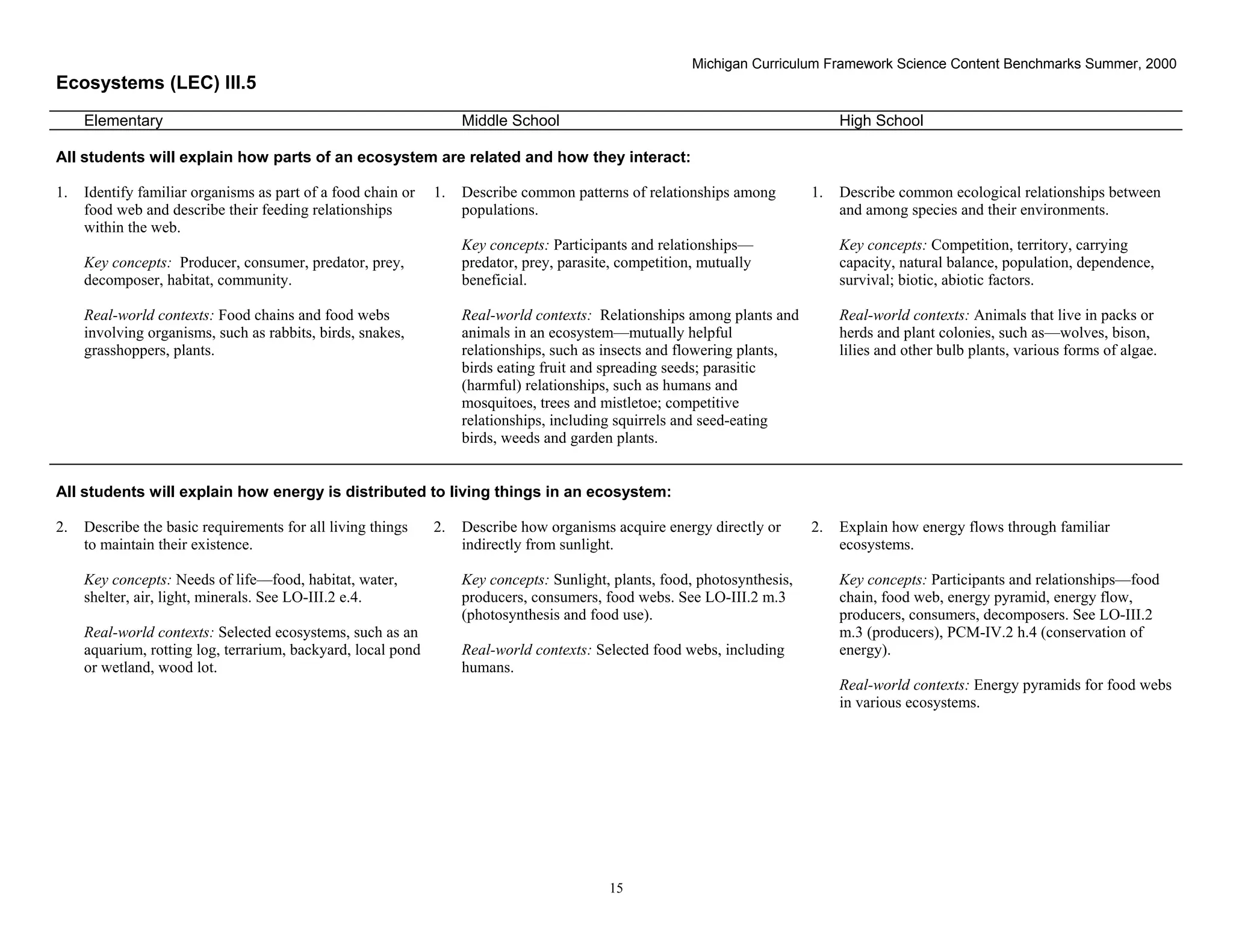 Michigan Curriculum Framework Science Content Benchmarks Summer, 2000
Ecosystems (LEC) III.5
     Elementary                                                    Middle School                                                High School

All students will explain how parts of an ecosystem are related and how they interact:

1.   Identify familiar organisms as part of a food chain or   1.   Describe common patterns of relationships among         1.   Describe common ecological relationships between
     food web and describe their feeding relationships             populations.                                                 and among species and their environments.
     within the web.
                                                                   Key concepts: Participants and relationships—                Key concepts: Competition, territory, carrying
     Key concepts: Producer, consumer, predator, prey,             predator, prey, parasite, competition, mutually              capacity, natural balance, population, dependence,
     decomposer, habitat, community.                               beneficial.                                                  survival; biotic, abiotic factors.

     Real-world contexts: Food chains and food webs                Real-world contexts: Relationships among plants and          Real-world contexts: Animals that live in packs or
     involving organisms, such as rabbits, birds, snakes,          animals in an ecosystem—mutually helpful                     herds and plant colonies, such as—wolves, bison,
     grasshoppers, plants.                                         relationships, such as insects and flowering plants,         lilies and other bulb plants, various forms of algae.
                                                                   birds eating fruit and spreading seeds; parasitic
                                                                   (harmful) relationships, such as humans and
                                                                   mosquitoes, trees and mistletoe; competitive
                                                                   relationships, including squirrels and seed-eating
                                                                   birds, weeds and garden plants.


All students will explain how energy is distributed to living things in an ecosystem:

2.   Describe the basic requirements for all living things    2.   Describe how organisms acquire energy directly or       2.   Explain how energy flows through familiar
     to maintain their existence.                                  indirectly from sunlight.                                    ecosystems.

     Key concepts: Needs of life—food, habitat, water,             Key concepts: Sunlight, plants, food, photosynthesis,        Key concepts: Participants and relationships—food
     shelter, air, light, minerals. See LO-III.2 e.4.              producers, consumers, food webs. See LO-III.2 m.3            chain, food web, energy pyramid, energy flow,
                                                                   (photosynthesis and food use).                               producers, consumers, decomposers. See LO-III.2
     Real-world contexts: Selected ecosystems, such as an                                                                       m.3 (producers), PCM-IV.2 h.4 (conservation of
     aquarium, rotting log, terrarium, backyard, local pond        Real-world contexts: Selected food webs, including           energy).
     or wetland, wood lot.                                         humans.
                                                                                                                                Real-world contexts: Energy pyramids for food webs
                                                                                                                                in various ecosystems.




 Section II • Michigan Content Standards and Draft Benchmarks
                                                                                          15
 