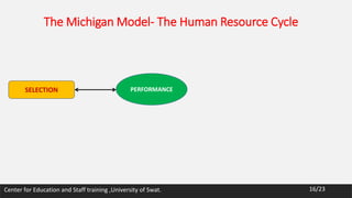 The Michigan Model- The Human Resource Cycle
Center for Education and Staff training ,University of Swat.
SELECTION PERFORMANCE
16/23
 
