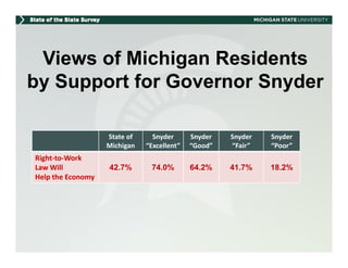 Views of Michigan Residents
by Support for Governor Snyder

                   State of      Snyder      Snyder    Snyder   Snyder 
                   Michigan    “Excellent”   “Good”    “Fair”   “Poor”
Right‐to‐Work
Law Will           42.7%        74.0%        64.2%     41.7%    18.2%
Help the Economy
 
