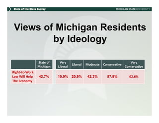 Views of Michigan Residents
         by Ideology

                 State of     Very                                            Very
                                       Liberal   Moderate   Conservative
                 Michigan    Liberal                                       Conservative
Right‐to‐Work
Law Will Help    42.7%       10.9% 20.9%          42.3%       57.8%           62.6%
The Economy
 