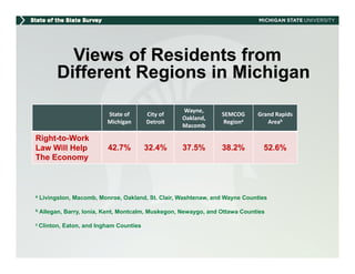Views of Residents from
            Vi      f R id t f
          Different Regions in Michigan
                                                     Wayne, 
                           State of       City of                 SEMCOG      Grand Rapids 
                                                     Oakland, 
                                                     Oakland,
                           Michigan
                            i hi          Detroit
                                                i                  Regiona
                                                                      i          Areab
                                                     Macomb

Right-to-Work
Law Will Help               42.7%         32.4%      37.5%        38.2%         52.6%
The E
Th Economy



a   Livingston, Macomb, Monroe, Oakland, St. Clair, Washtenaw, and Wayne Counties

b   Allegan, Barry, Ionia, Kent, Montcalm, Muskegon, Newaygo, and Ottawa Counties

c Clinton,   Eaton, and Ingham Counties
 