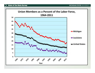 Union Members as a Percent of the Labor Force, 
                     1964‐2011
50

45

40

35
                                                 Michigan
30

25
                                                 Louisiana
20

15                                               United States

10

5

0


                      Year
 