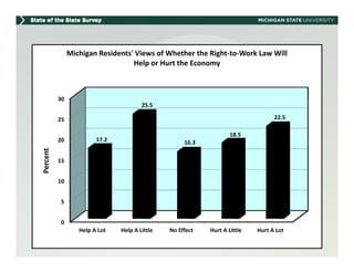 Michigan Residents' Views of Whether the Right‐to‐Work Law Will 
                  h         d    '         f h h h         h        k       ll
                                   Help or Hurt the Economy



          30
                                       25.5

          25                                                                     22.5

                                                                   18.5
          20            17.2                        16.3
     nt
Percen




          15


          10


          5


          0
                  Help A Lot   Help A Little   No Effect   Hurt A Little   Hurt A Lot
 