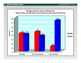 Michigan Residents' Views of Whether the 
                                   g
               Right‐to‐Work Law Will Help or Hurt the Economy, By Union Membership


          80                                                           73.7


          70

          60
                                            46.4
          50          42.7
Percent




                               41.0
                                                   37.1                               Help
          40
P




                                                                                      Hurt
          30

          20                                                    12.3

          10

          0
                   Statewide          Not Union Member      Union Member
 