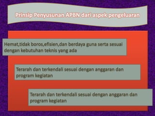 Prinsip Penyusunan APBN dari aspek pengeluaran



Hemat,tidak boros,efisien,dan berdaya guna serta sesuai
dengan kebutuhan teknis yang ada


     Terarah dan terkendali sesuai dengan anggaran dan
     program kegiatan


            Terarah dan terkendali sesuai dengan anggaran dan
            program kegiatan
 