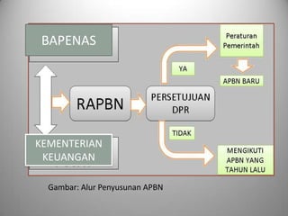 BAPENAS




KEMENTERIAN
 KEUANGAN

  Gambar: Alur Penyusunan APBN
 