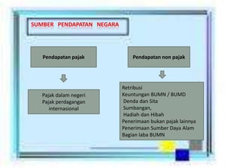 SUMBER PENDAPATAN NEGARA




   Pendapatan pajak            Pendapatan non pajak




                           Retribusi
   Pajak dalam negeri      Keuntungan BUMN / BUMD
   Pajak perdagangan       Denda dan Sita
      internasional        Sumbangan,
                           Hadiah dan Hibah
                           Penerimaan bukan pajak lainnya
                           Penerimaan Sumber Daya Alam
                           Bagian laba BUMN
 