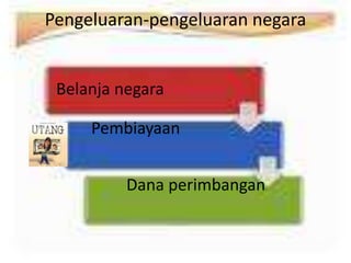 Pengeluaran-pengeluaran negara


 Belanja negara

     Pembiayaan


          Dana perimbangan
 