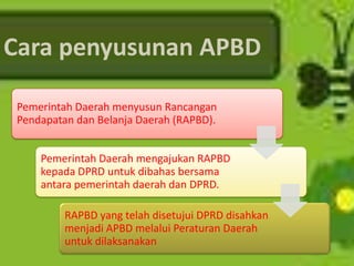 Cara penyusunan APBD

 Pemerintah Daerah menyusun Rancangan
 Pendapatan dan Belanja Daerah (RAPBD).


     Pemerintah Daerah mengajukan RAPBD
     kepada DPRD untuk dibahas bersama
     antara pemerintah daerah dan DPRD.

          RAPBD yang telah disetujui DPRD disahkan
          menjadi APBD melalui Peraturan Daerah
          untuk dilaksanakan
 