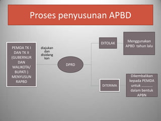 Proses penyusunan APBD

                                           Menggunakan
                               DITOLAK
PEMDA TK I   diajukan
                                          APBD tahun lalu
 DAN TK II     dan
             disidang
(GUBERNUR       kan
    DAN
                        DPRD
 WALIKOTA/
  BUPATI )
MENYUSUN                                     Dikembalikan
   RAPBD                                    kepada PEMDA
                               DITERIMA      untuk …………
                                             dalam bentuk
                                                 APBN
 
