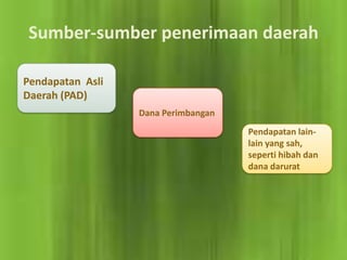 Sumber-sumber penerimaan daerah

Pendapatan Asli
Daerah (PAD)
                  Dana Perimbangan
                                     Pendapatan lain-
                                     lain yang sah,
                                     seperti hibah dan
                                     dana darurat
 