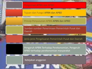 Pengertian APBN dan APBD

Tujuan dan Fungsi APBN dan APBD


Prinsip Penyusunan APBN APBN dan APBD

Sumber-sumber Penerimaan Pemerintah Pusat dan
Daerah

Jenis-jenis Pengeluaran Pemerintah Pusat dan Daerah


Pengaruh APBN Terhadap Perekonomian, Pengaruh
APBD terhadap perekonomian masyarakat


Kebijakan anggaran
 