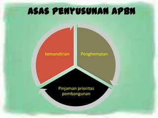 Asas Penyusunan APBN



   kemandirian     Penghematan




        Pinjaman prioritas
          pembangunan
 